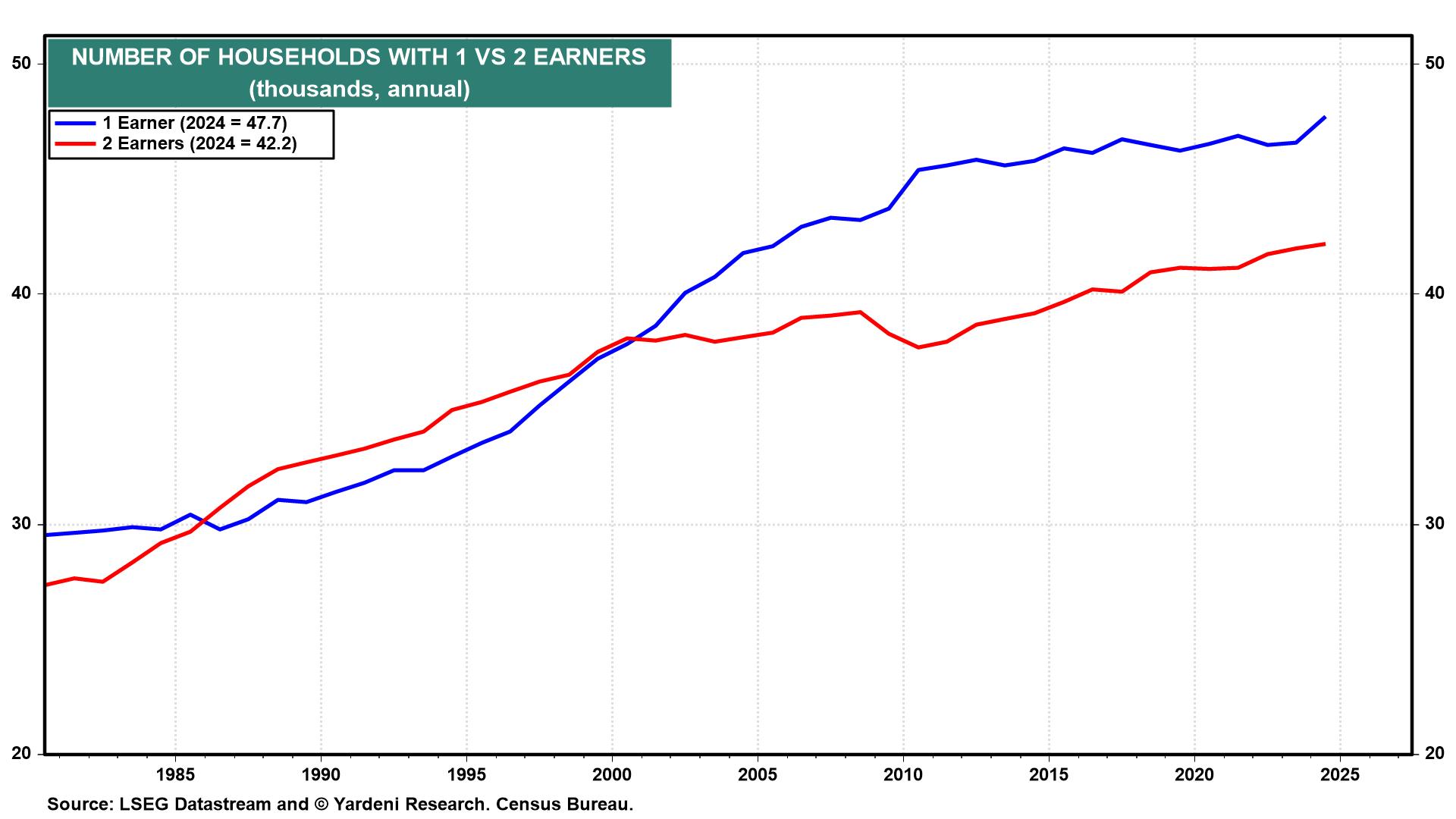 Figure 11: NUMBER OF HOUSEHOLDS WITH 1 VS 2 EARNERS