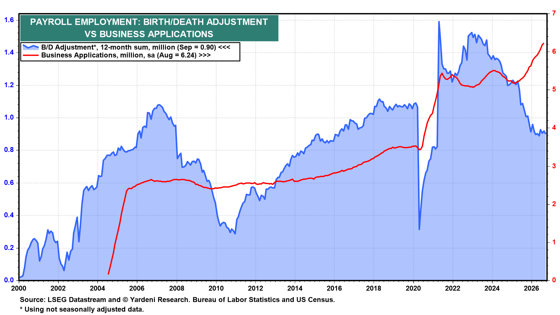 Figure 10: PAYROLL EMPLOYMENT: BIRTH/DEATH ADJUSTMENT VS BUSINESS APPLICATIONS
