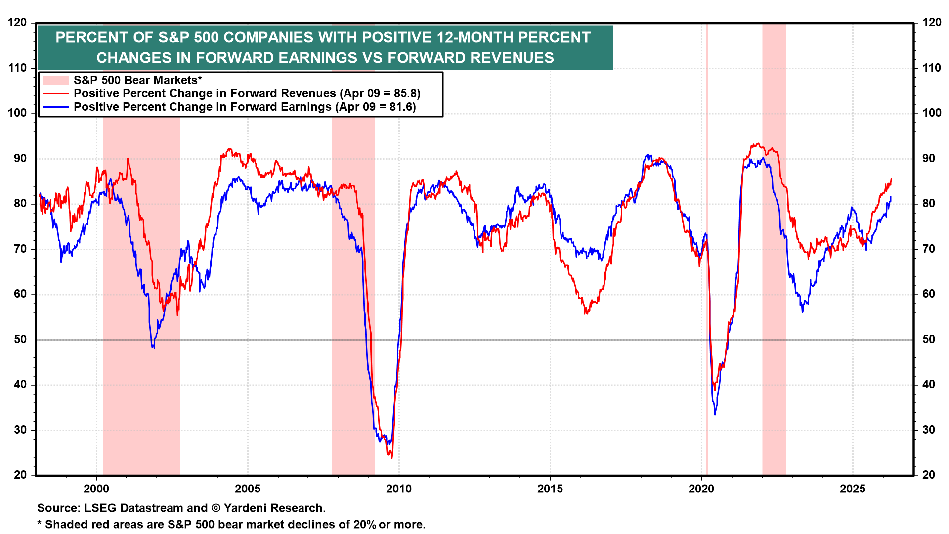 Figure 10: PERCENT OF S&P 500 COMPANIES WITH POSITIVE 12-MONTH PERCENT CHANGES IN FORWARD EARNINGS VS FORWARD REVENUES