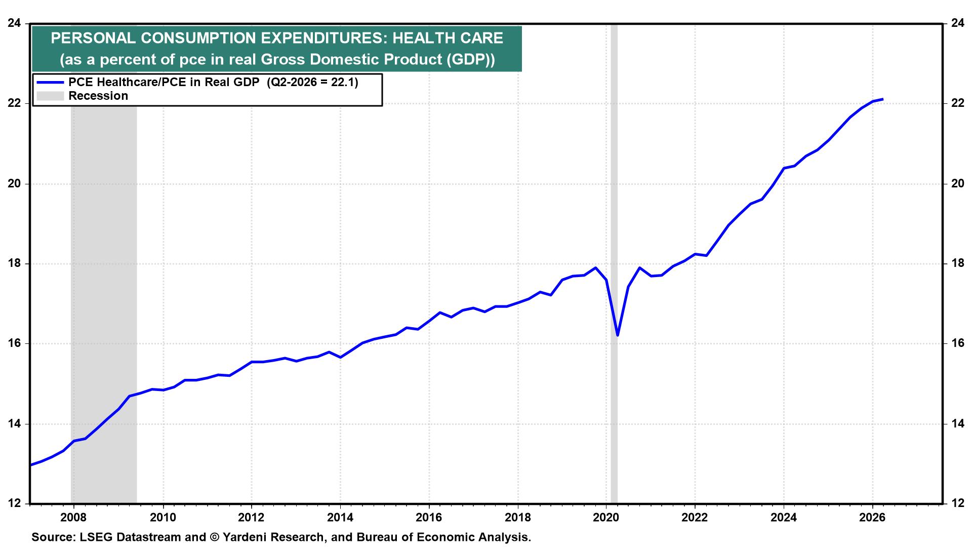 Figure 8: PERSONAL CONSUMPTION EXPENDITURES: HEALTH CARE