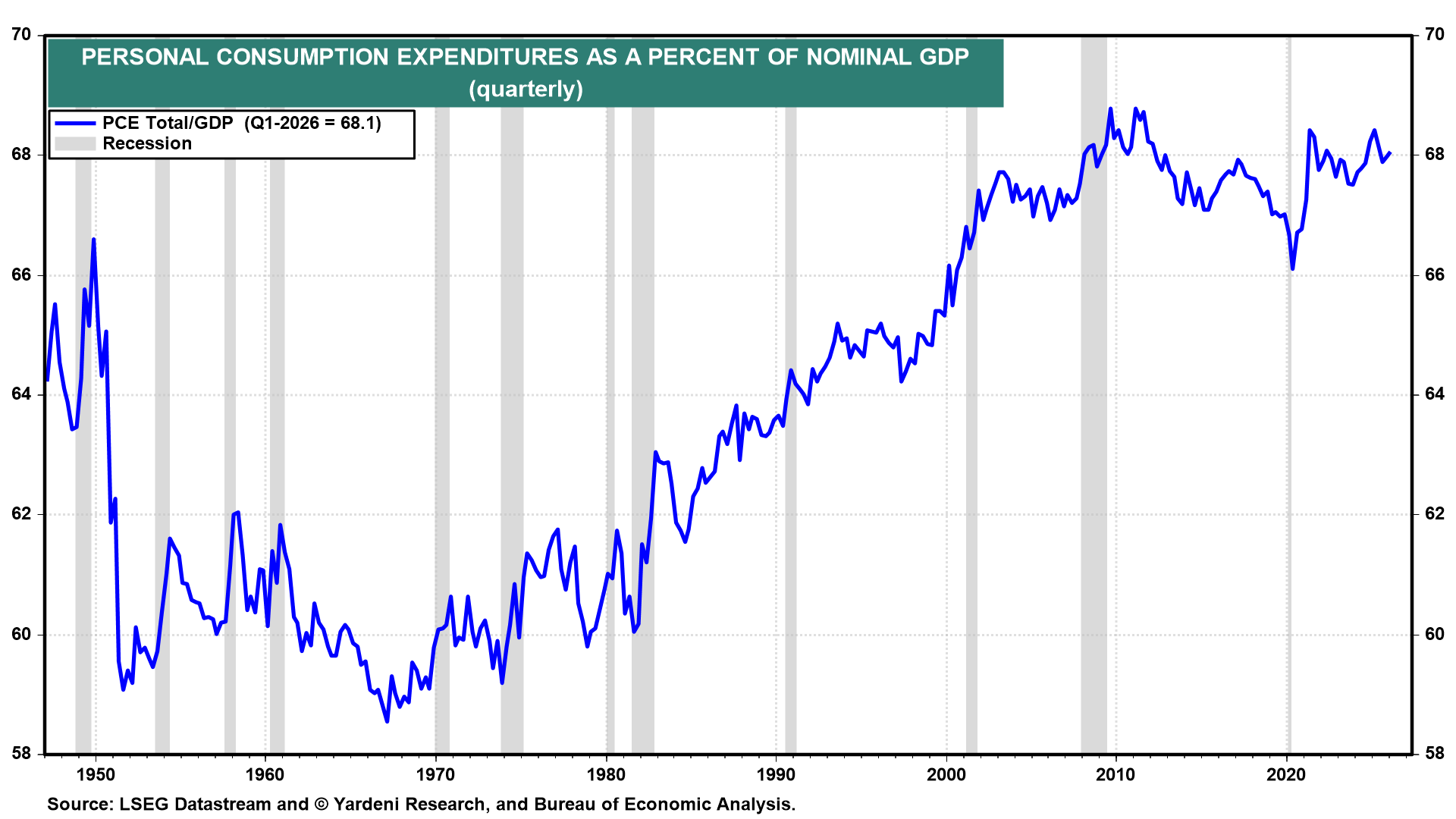 Figure 7: PERSONAL CONSUMPTION EXPENDITURES AS A PERCENT OF NOMINAL GDP
