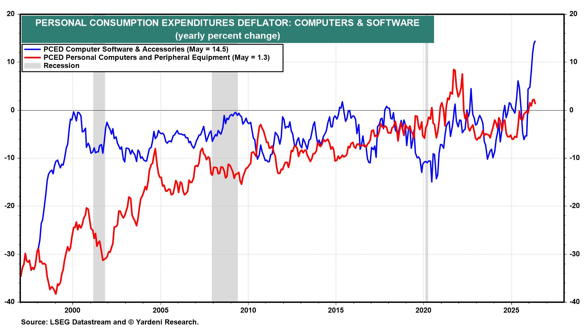 Figure 26: PERSONAL CONSUMPTION EXPENDITURES DEFLATOR: COMPUTERS & SOFTWARE