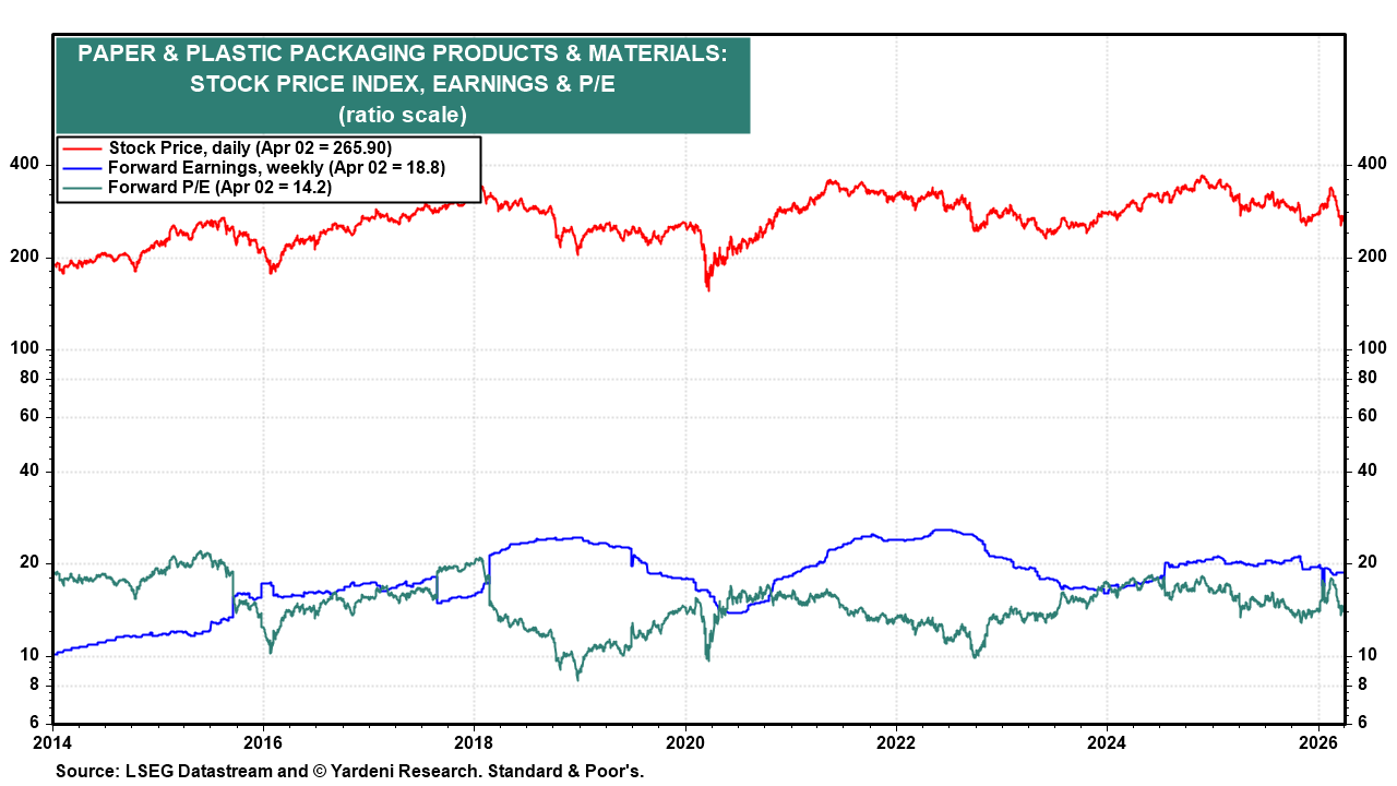 Figure 12: PAPER & PLASTIC PACKAGING PRODUCTS & MATERIALS: STOCK PRICE INDEX, EARNINGS & P/E