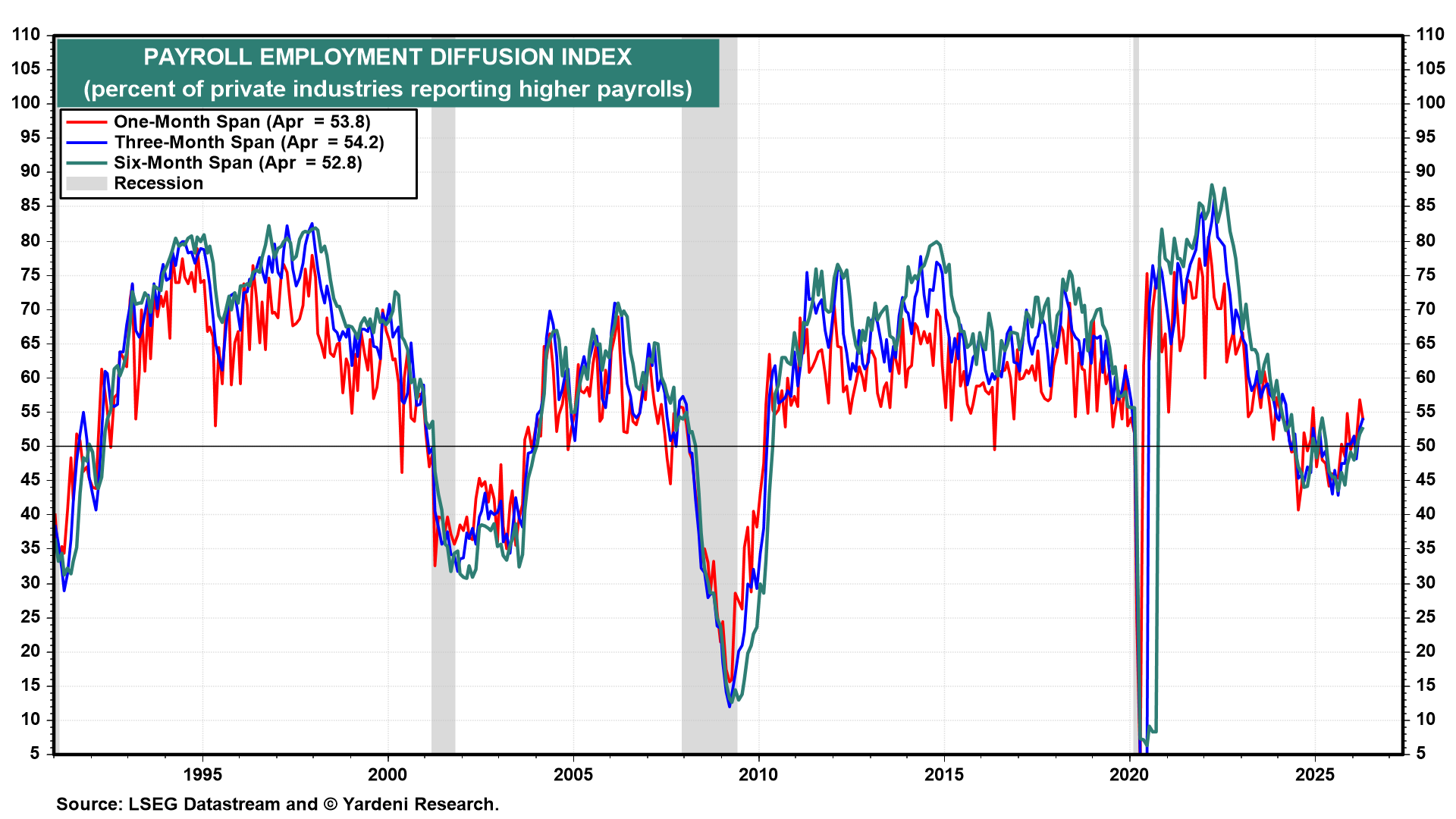 Figure 29: PAYROLL EMPLOYMENT DIFFUSION INDEX