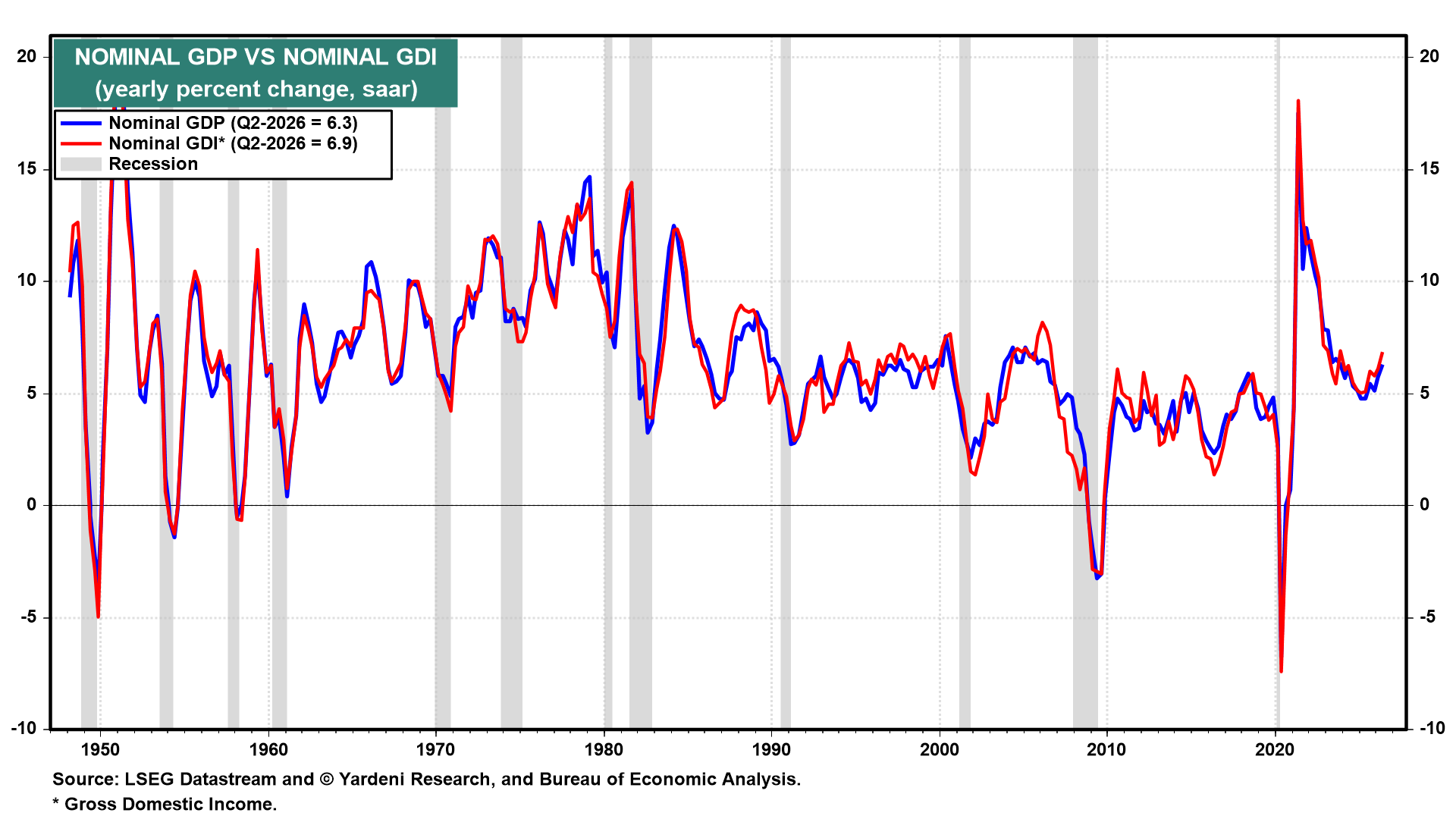 Figure 7: REAL GDP VS REAL GDI