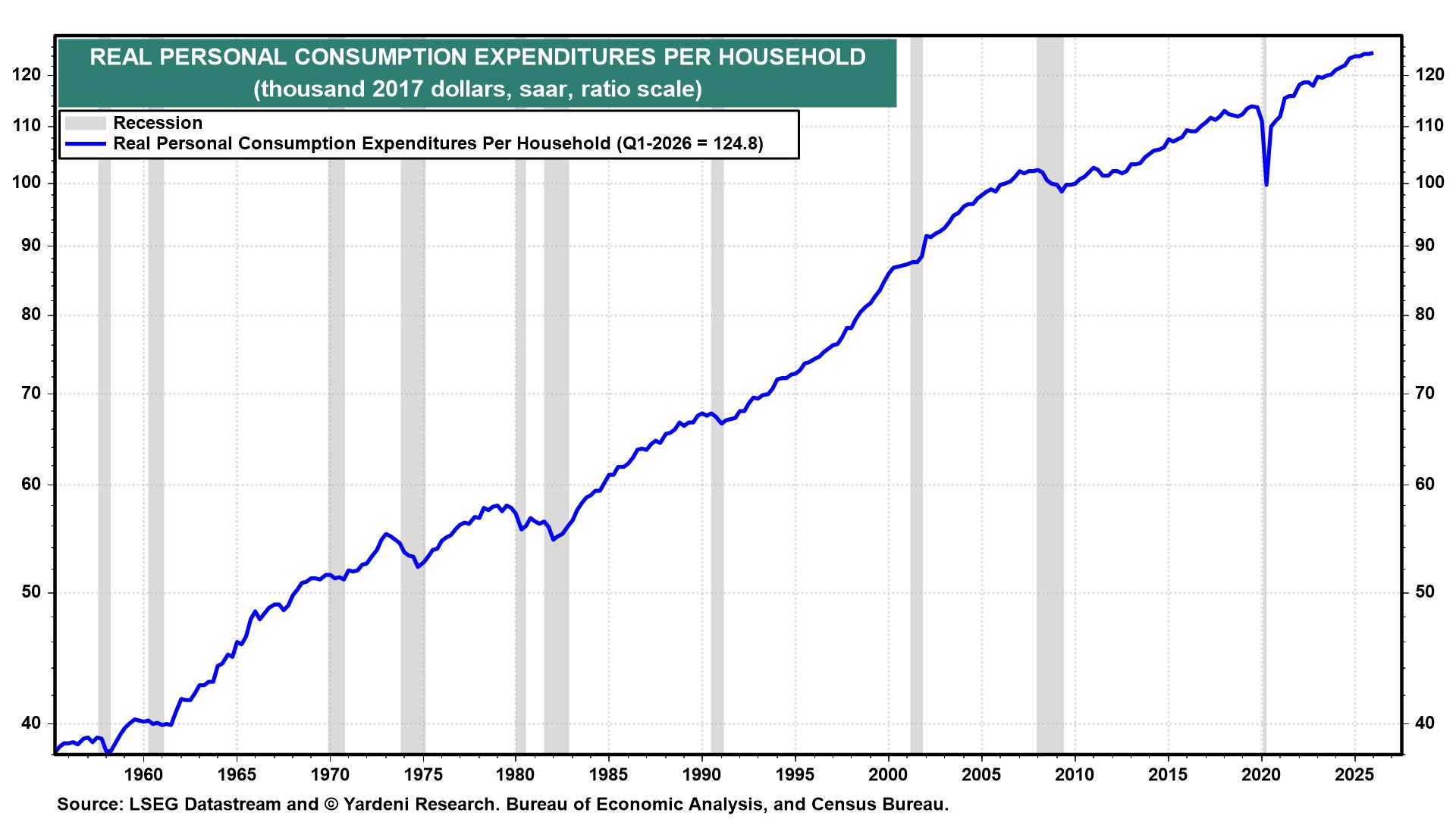 Figure 11: REAL PERSONAL CONSUMPTION EXPENDITURES PER HOUSEHOLD
