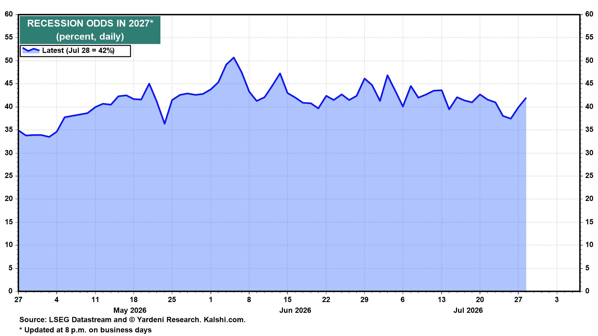 RECESSION ODDS* IN 2027