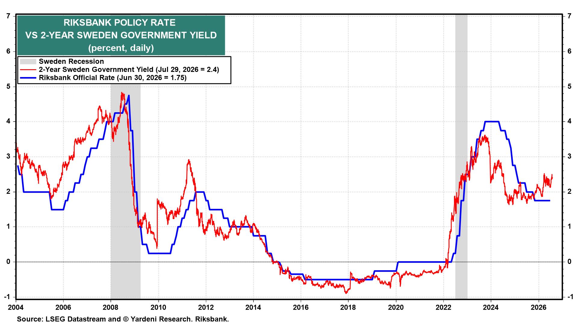 Figure 10: RIKSBANK POLICY RATE VS 2-YEAR SWEDEN GOVERNMENT YIELD