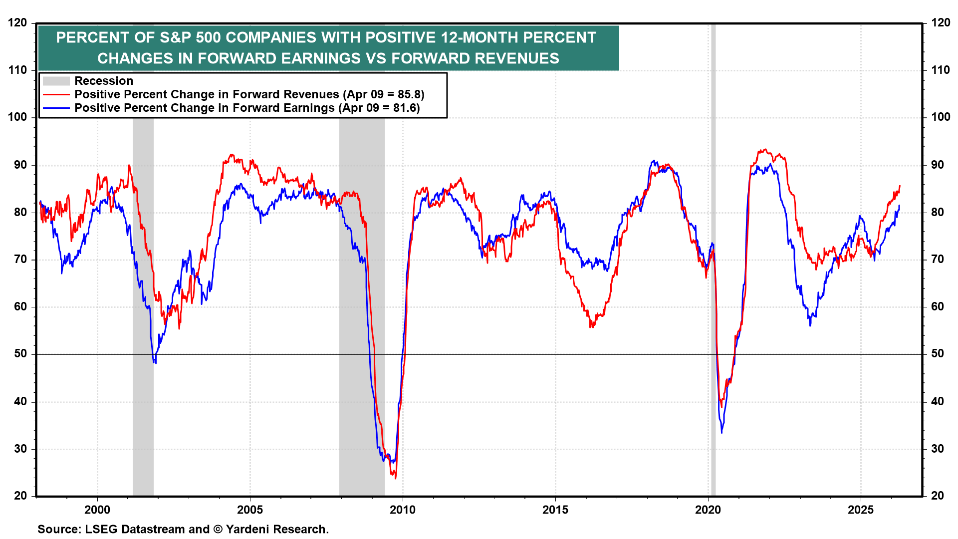 Figure 11: PERCENT OF S&P 500 COMPANIES WITH POSITIVE 12-MONTH PERCENT CHANGES IN FORWARD EARNINGS VS FORWARD REVENUES