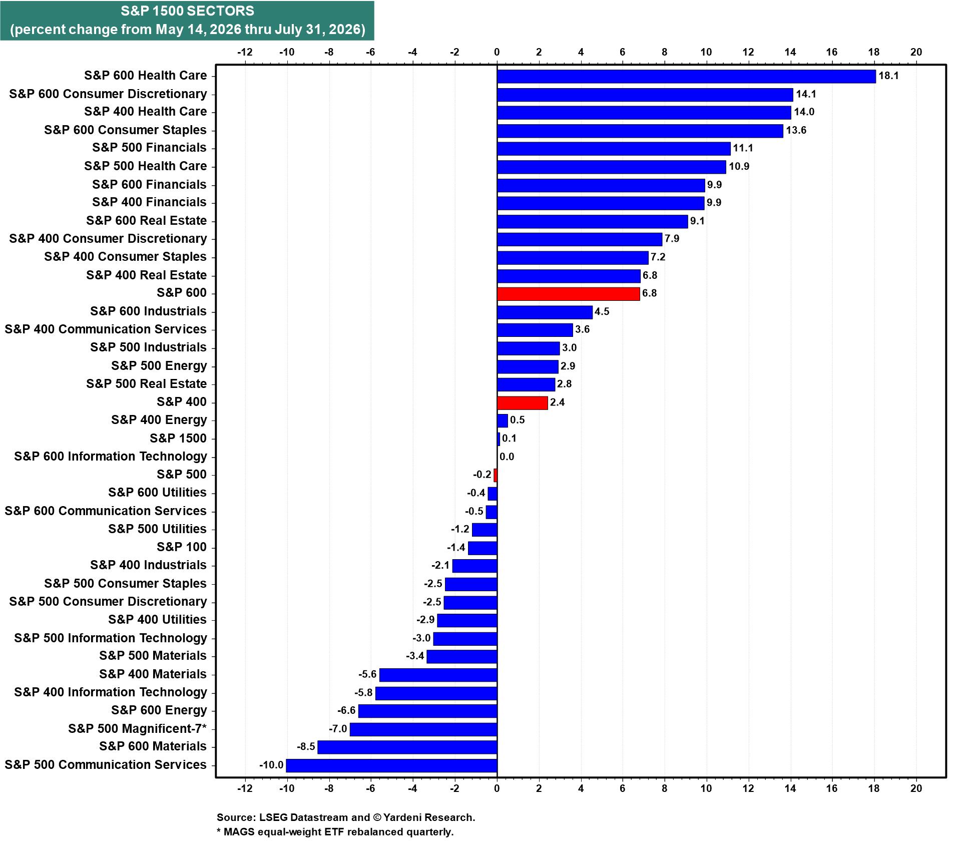 Figure 22: S&P 1500 SECTORS