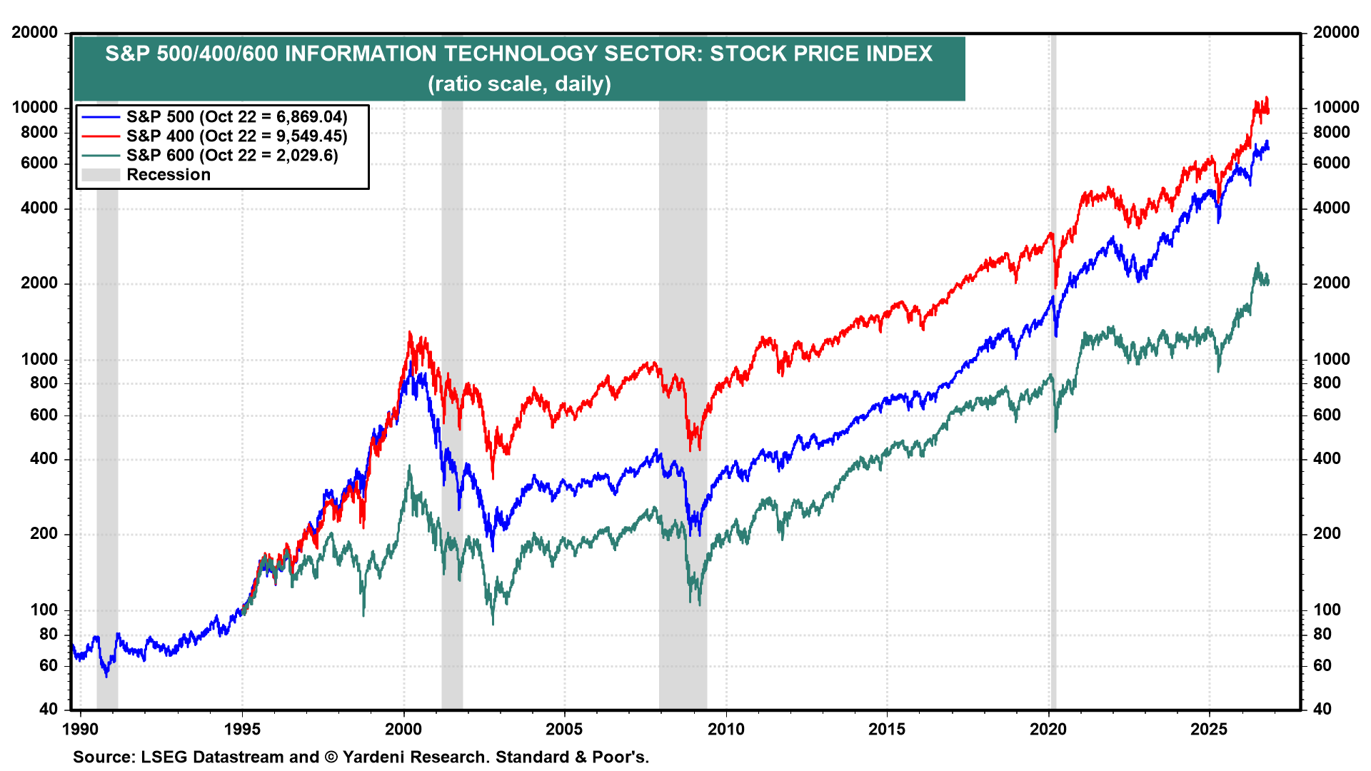 Figure 14: S&P 500/400/600 INFORMATION TECHNOLOGY SECTOR: STOCK PRICE INDEX