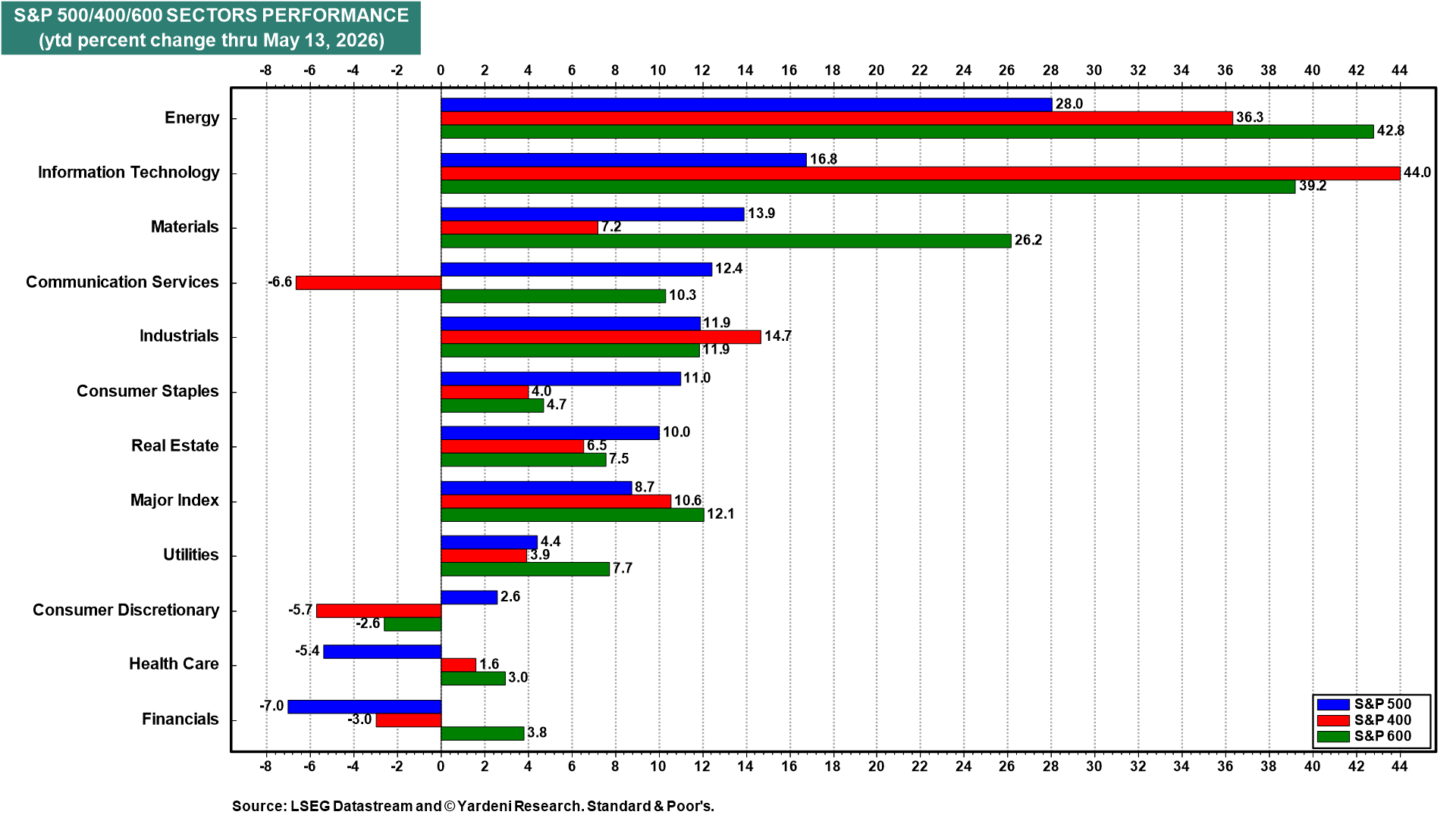 Figure 13: S&P 500/400/600 SECTORS PERFORMANCE