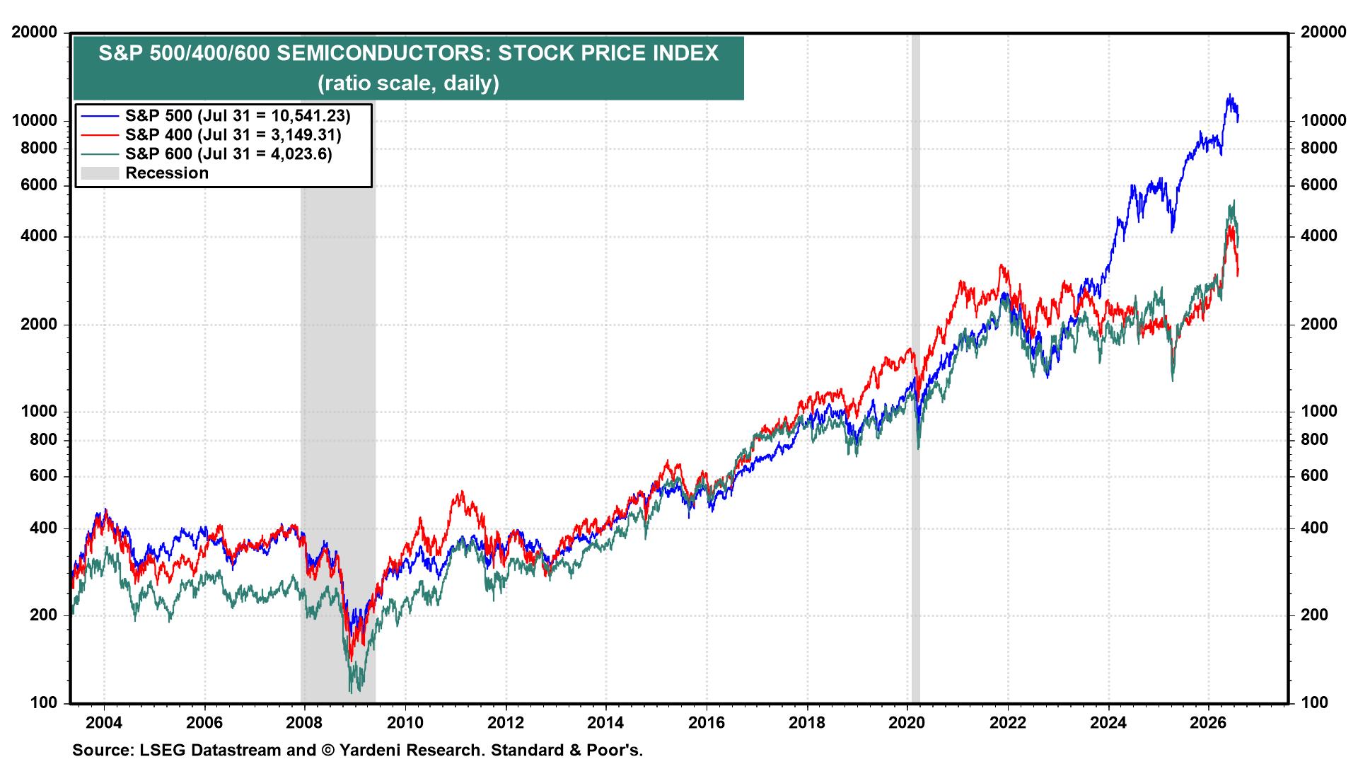Figure 15: S&P 500/400/600 SEMICONDUCTORS: STOCK PRICE INDEX