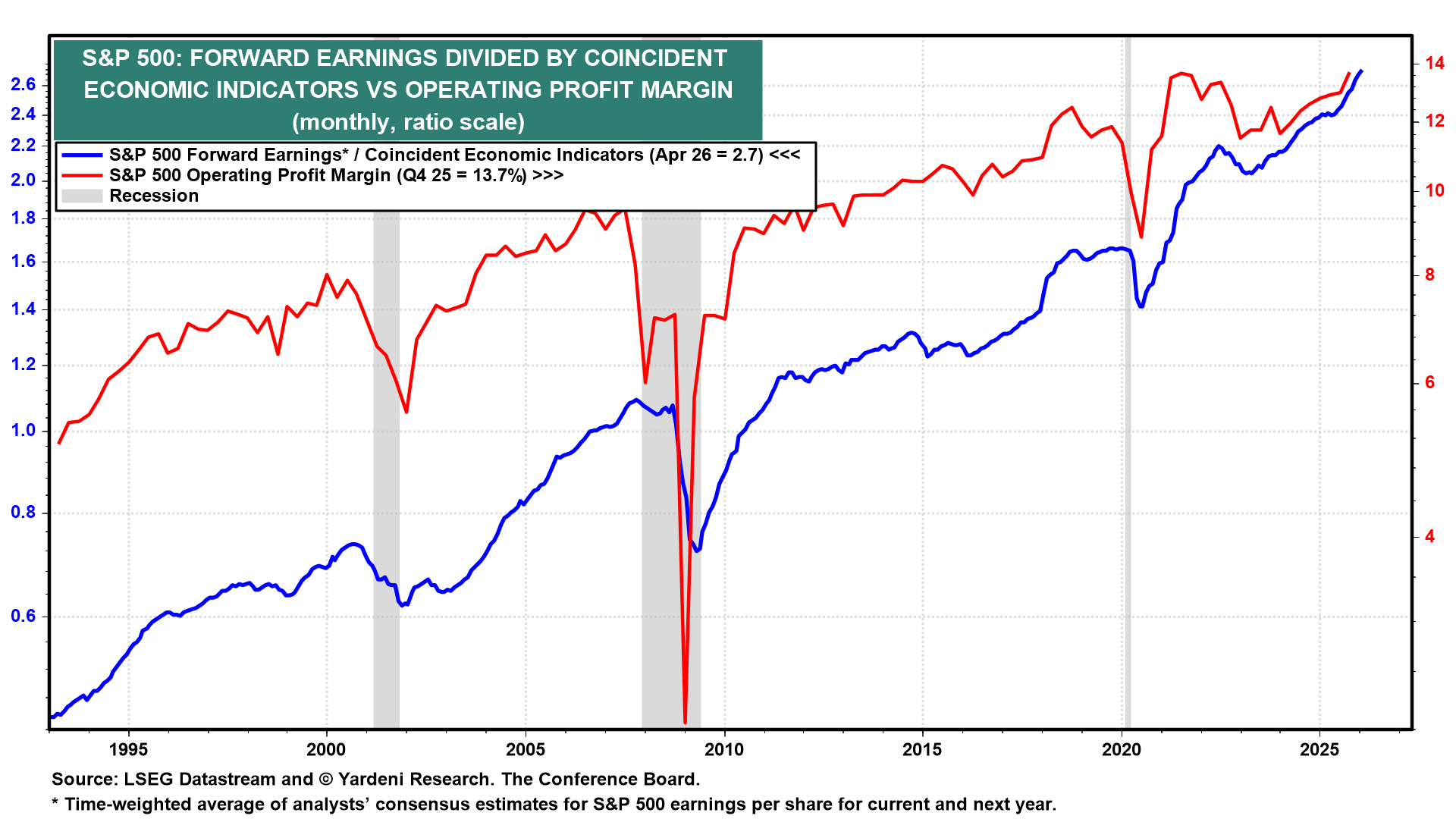 Figure 9: S&P 500: FORWARD EARNINGS DIVIDEND BY COINCIDENT ECONOMIC INDICATORS VS OPERATING PROFIT MARGIN