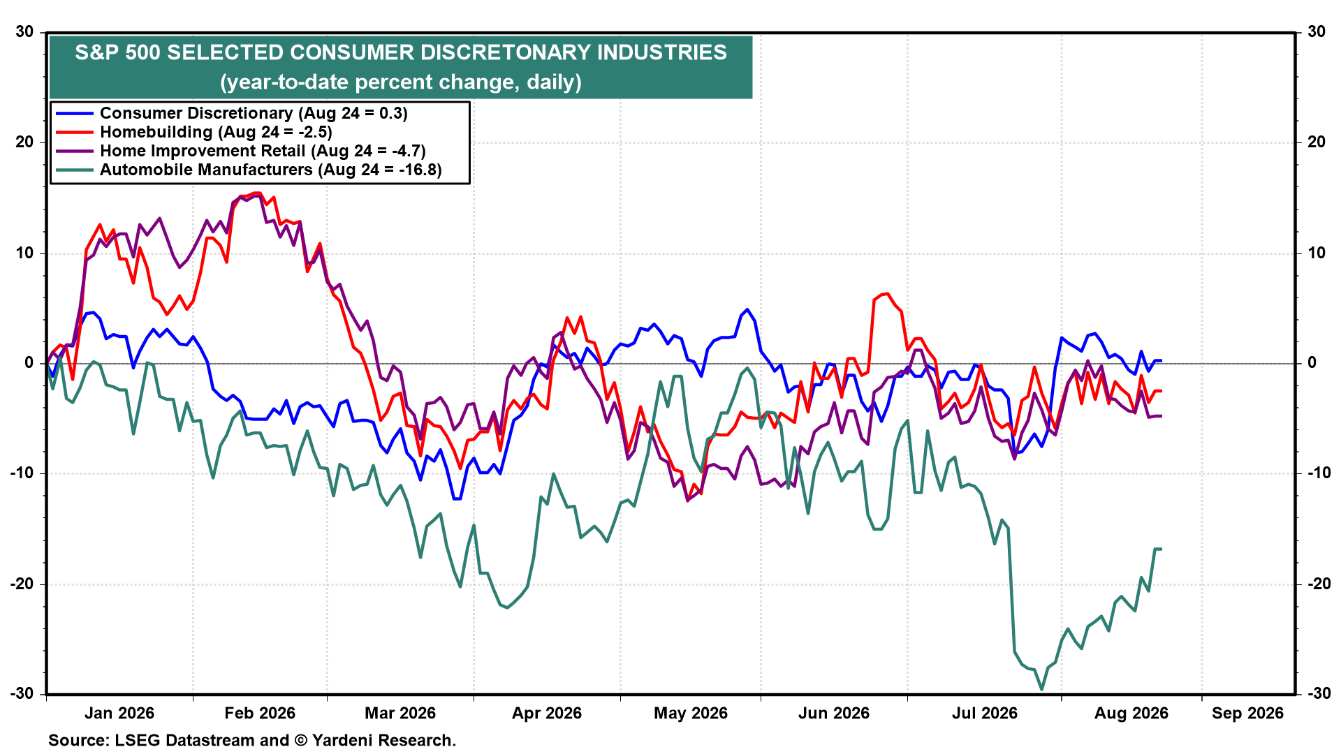 Figure 10: S&P 500 SELECTED CONSUMER DISCRETIONARY INDUSTRIES