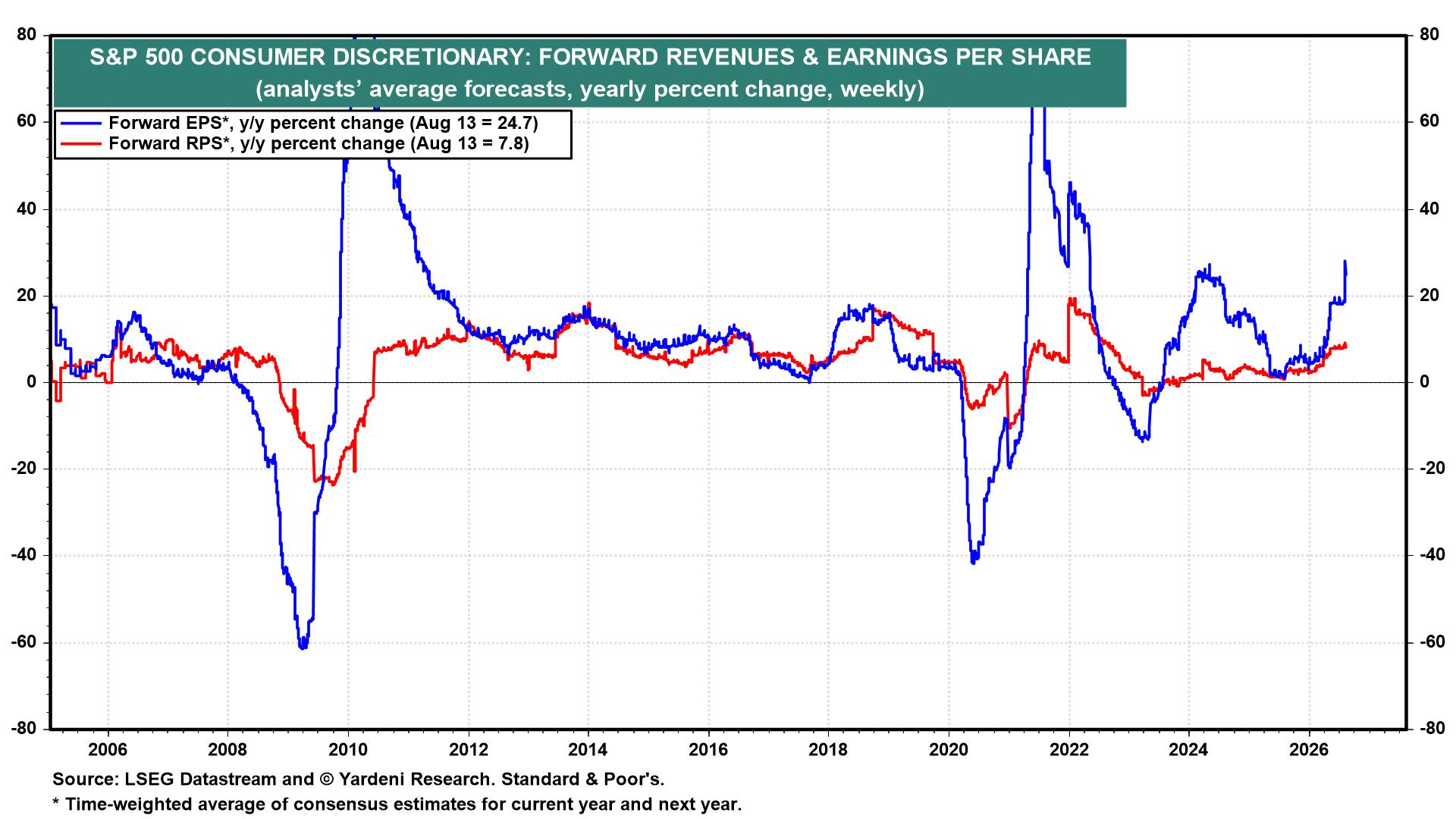 Figure 7: S&P 500 CONSUMER DISCRETIONARY: FORWARD REVENUES & EARNINGS PER SHARE