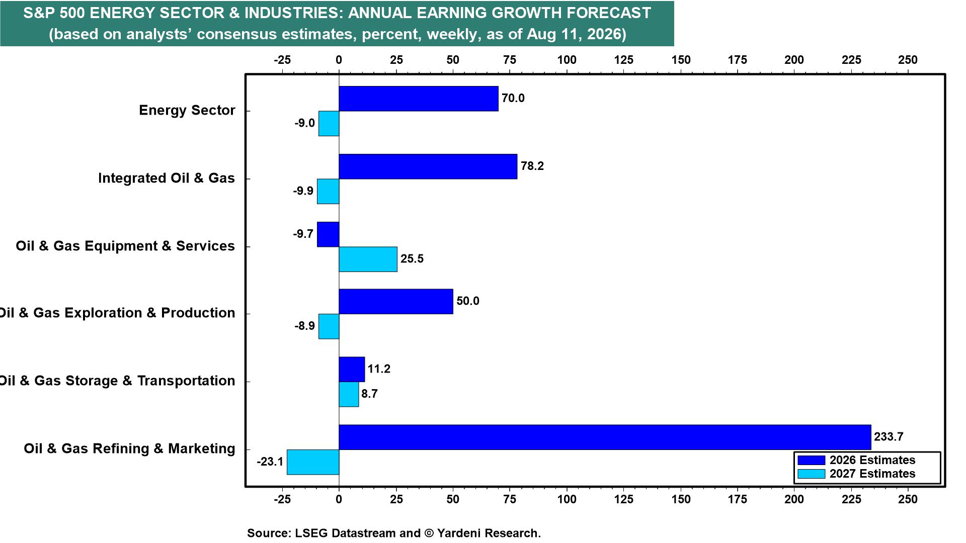 Figure 10: S&P 500 ENERGY SECTOR & INDUSTRIES: ANNUAL EARNING GROWTH FORECAST