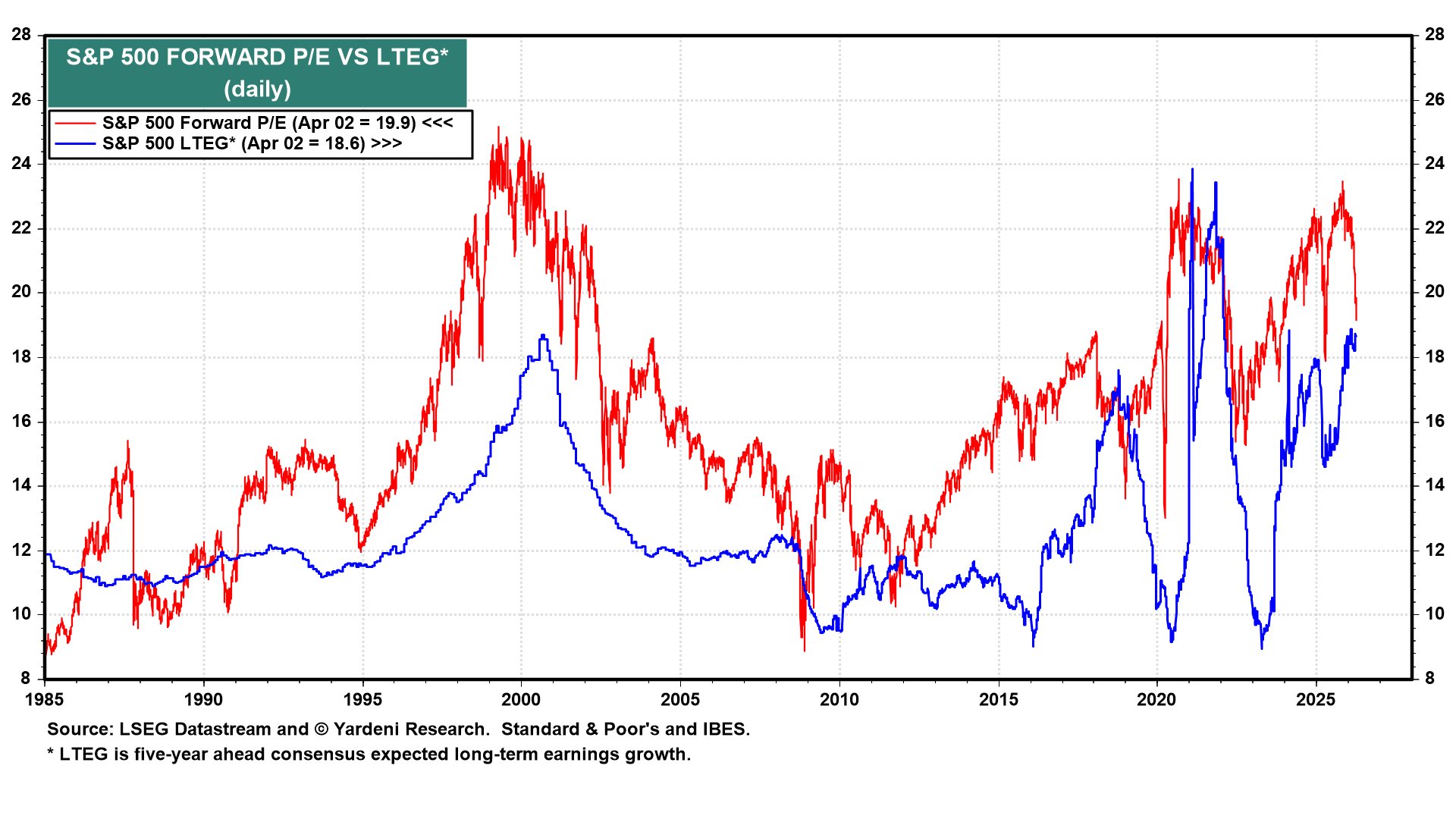 Figure 12: S&P 500 FORWARD P/E VS LTEG*