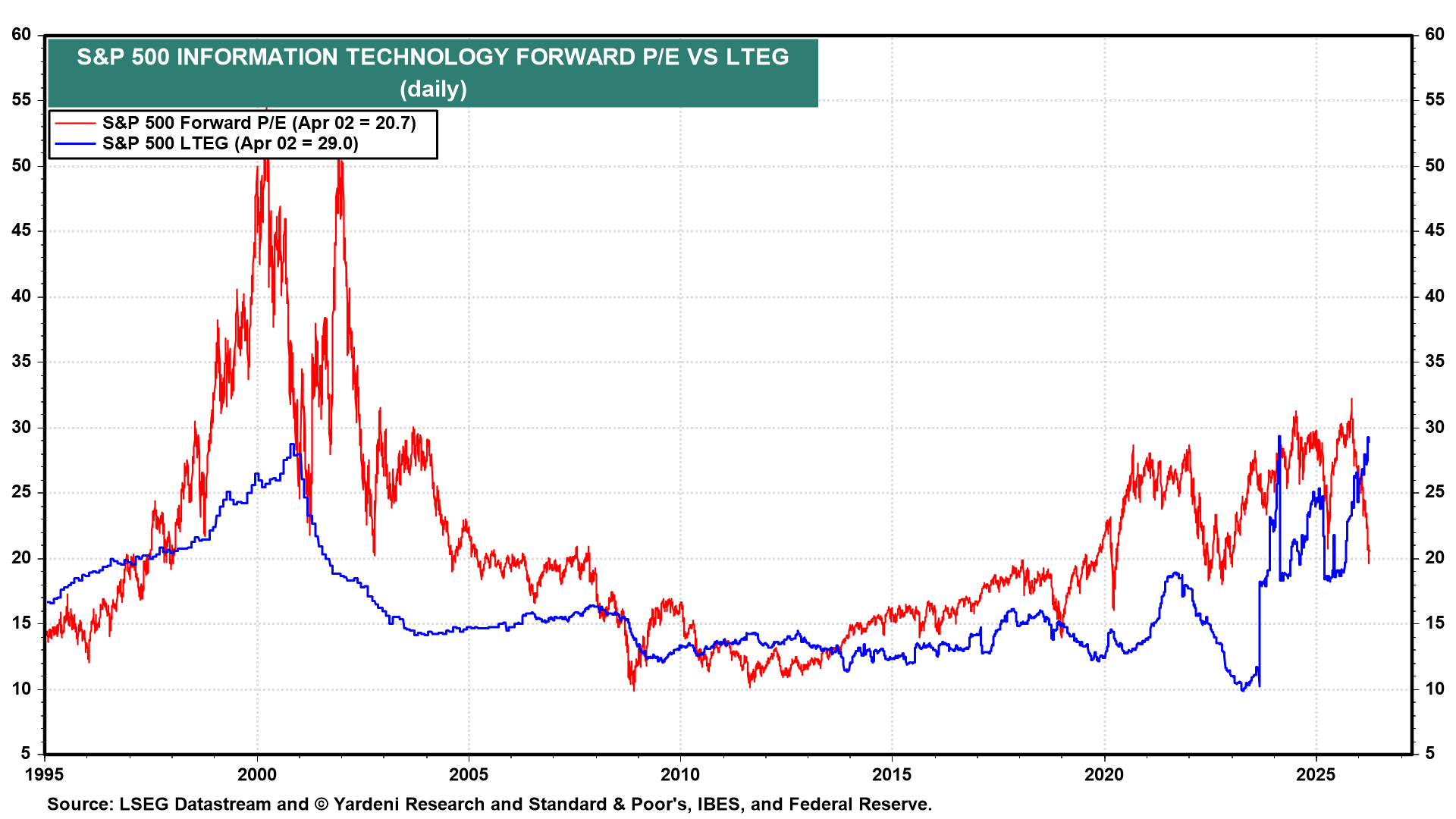 Figure 11: S&P 500 INFORMATION TECHNOLOGY FORWARD P/E VS LTEG