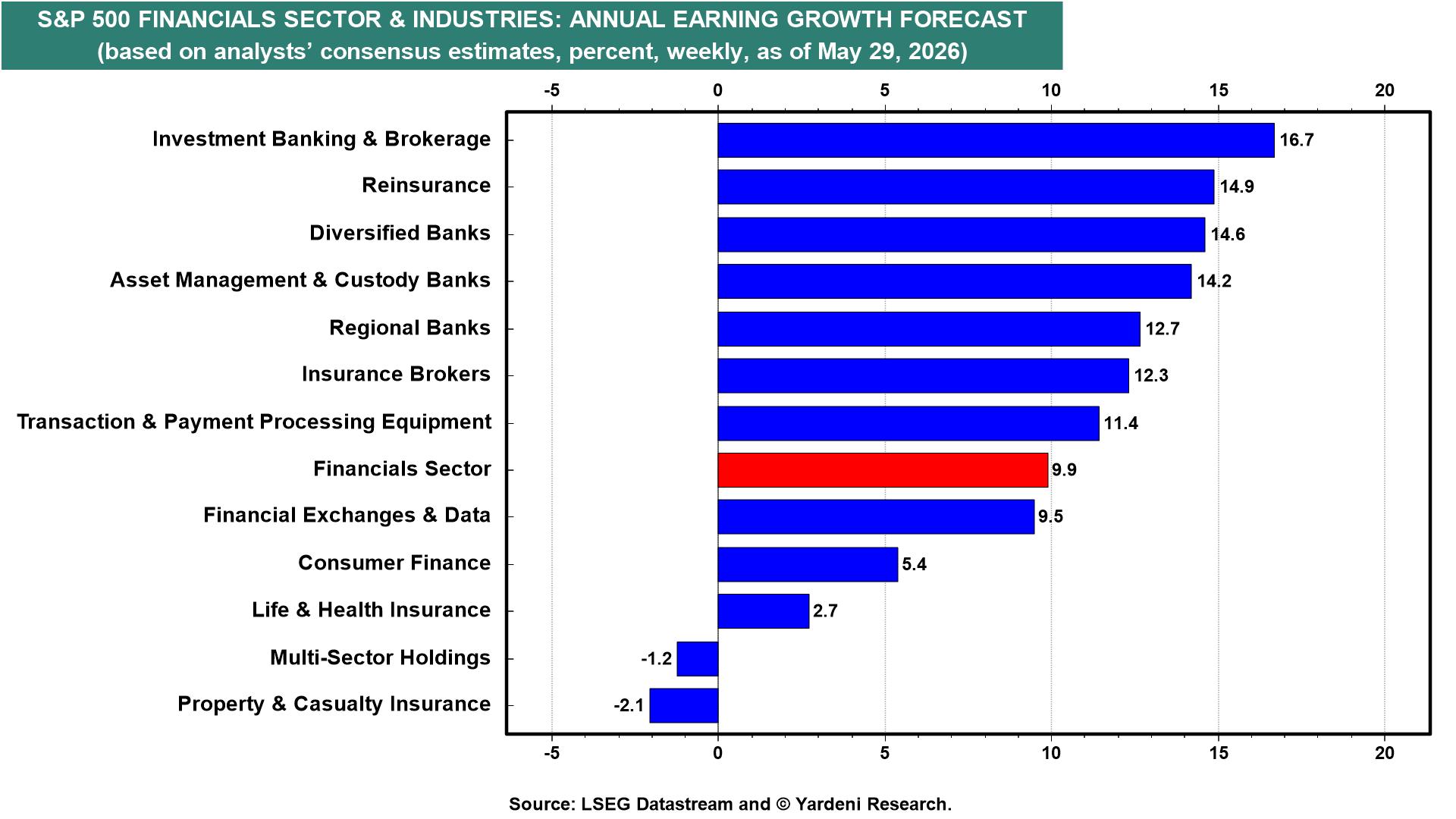 S&P 500 FINANCIALS SECTOR & INDUSTRIES: ANNUAL EARNING GROWTH FORECAST