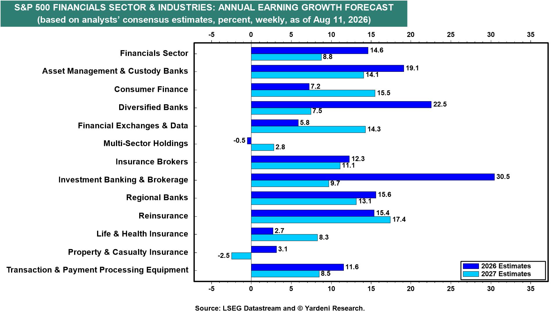 Figure 12: S&P 500 FINANCIALS SECTOR & INDUSTRIES: ANNUAL EARNING GROWTH FORECAST