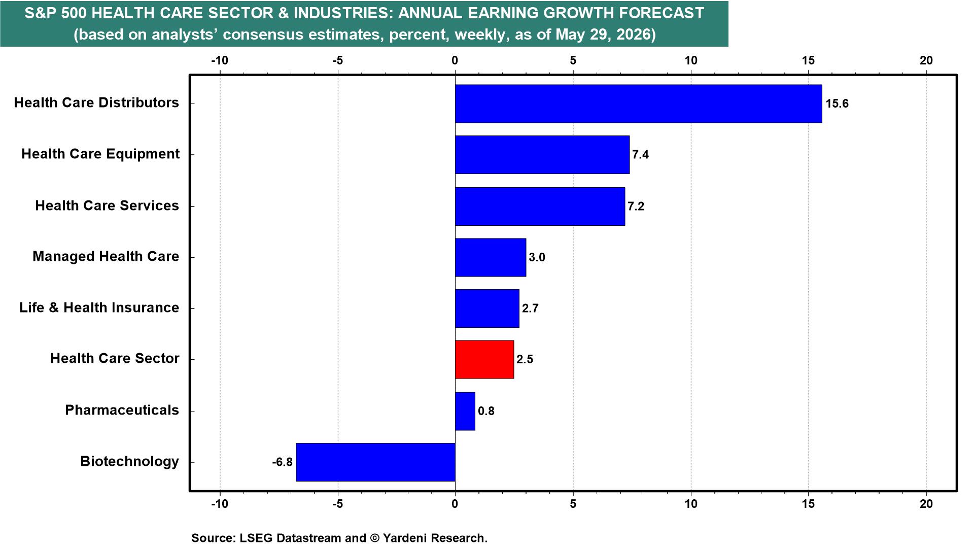Figure 7: S&P 500 HEALTH CARE SECTOR & INDUSTRIES: ANNUAL EARNING GROWTH FORECAST*