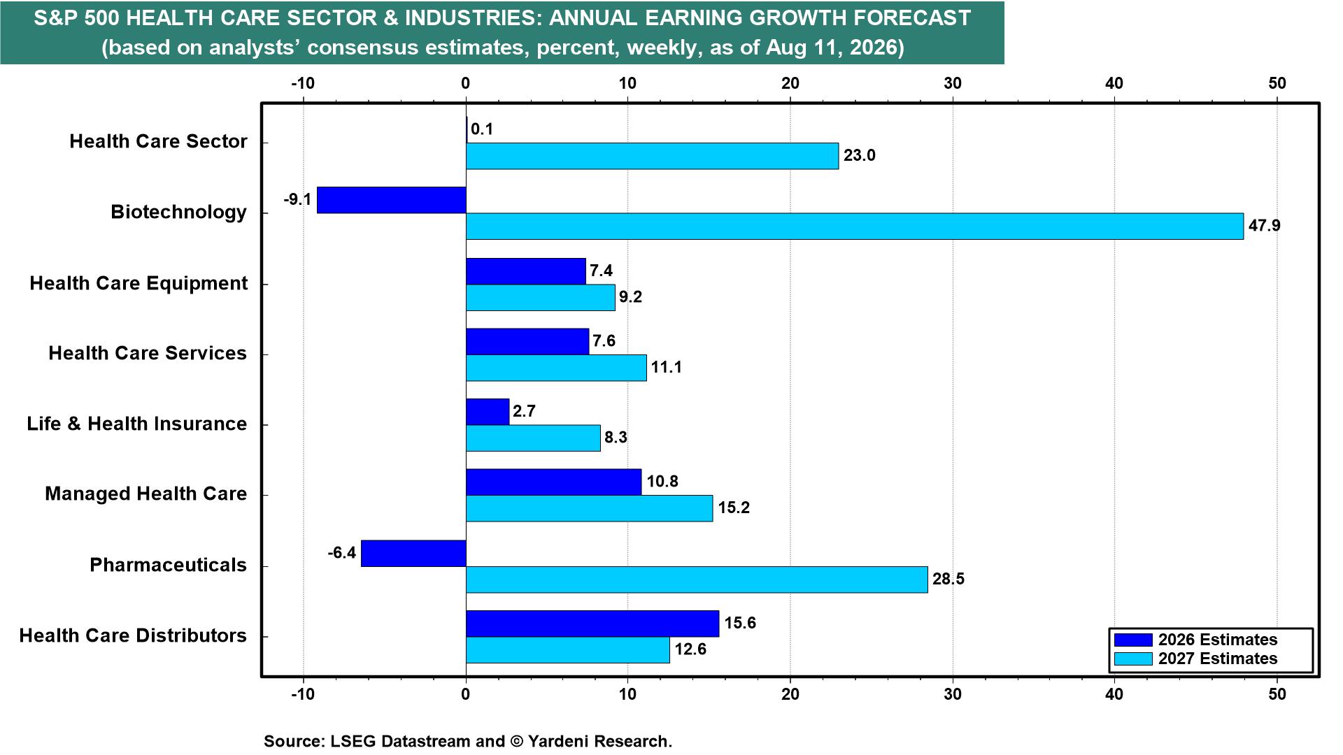 Figure 14: S&P 500 HEALTH CARE SECTOR & INDUSTRIES: ANNUAL EARNING GROWTH FORECAST