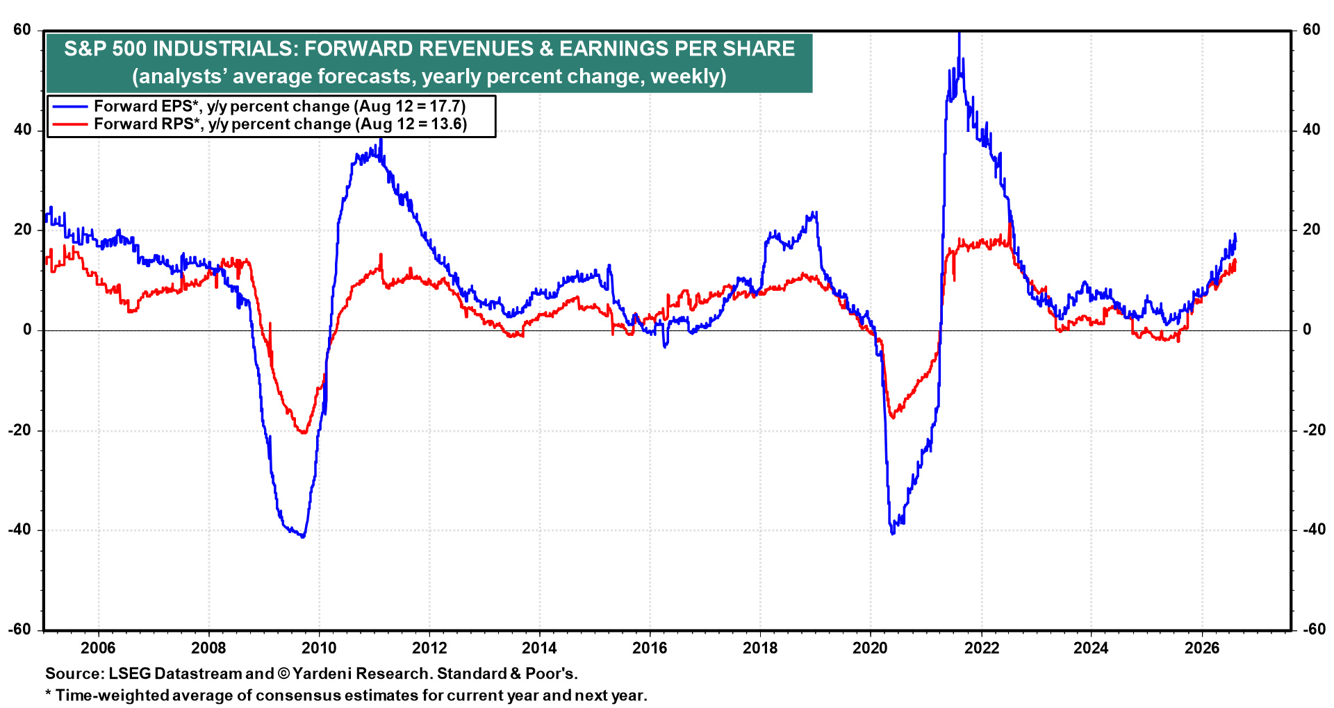 Figure 7: S&P 500 INDUSTRIALS: FORWARD REVENUES & EARNINGS PER SHARE