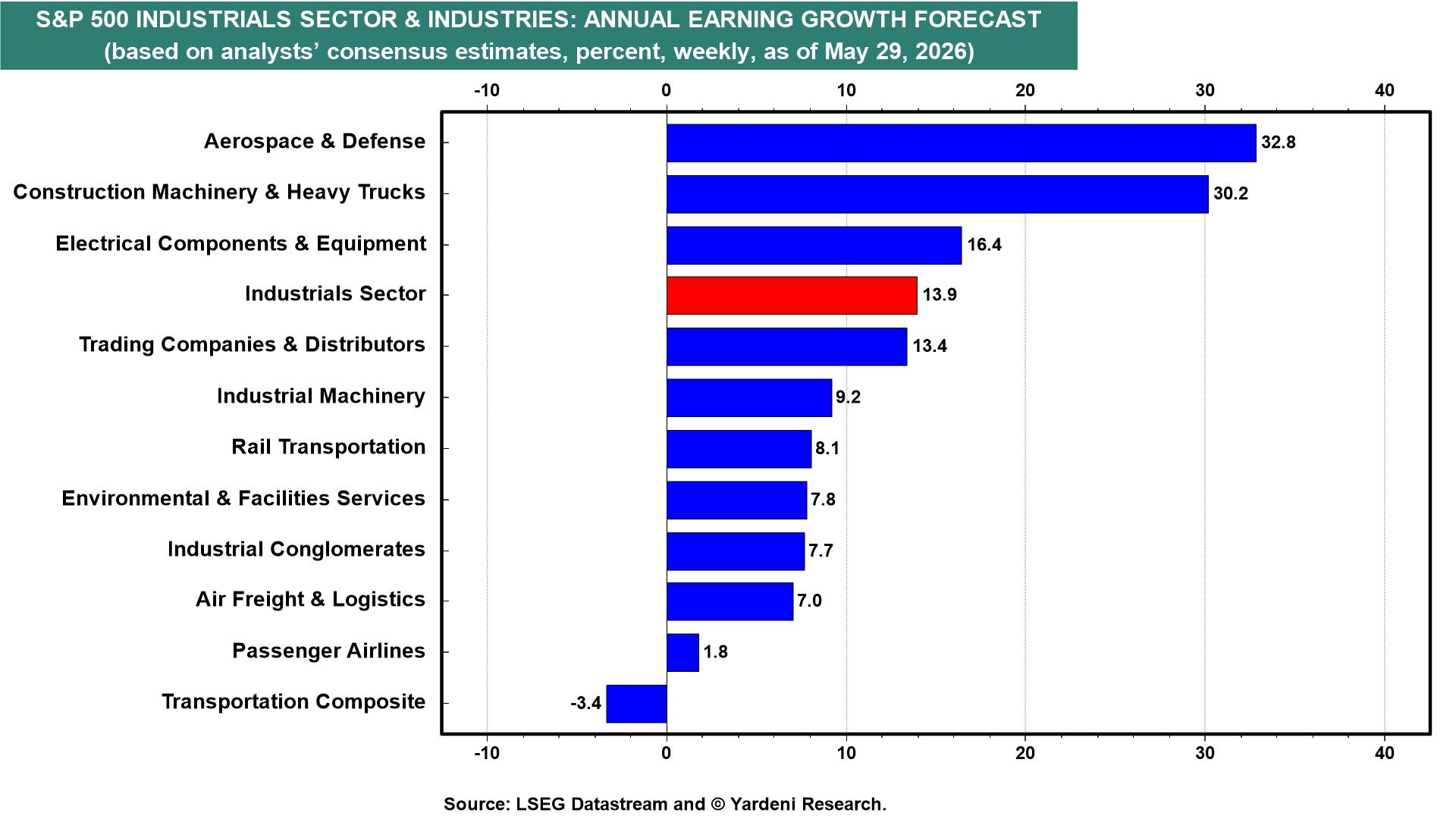 Figure 8: S&P 500 INDUSTRIALS SECTOR & INDUSTRIES: ANNUAL EARNING GROWTH FORECAST*