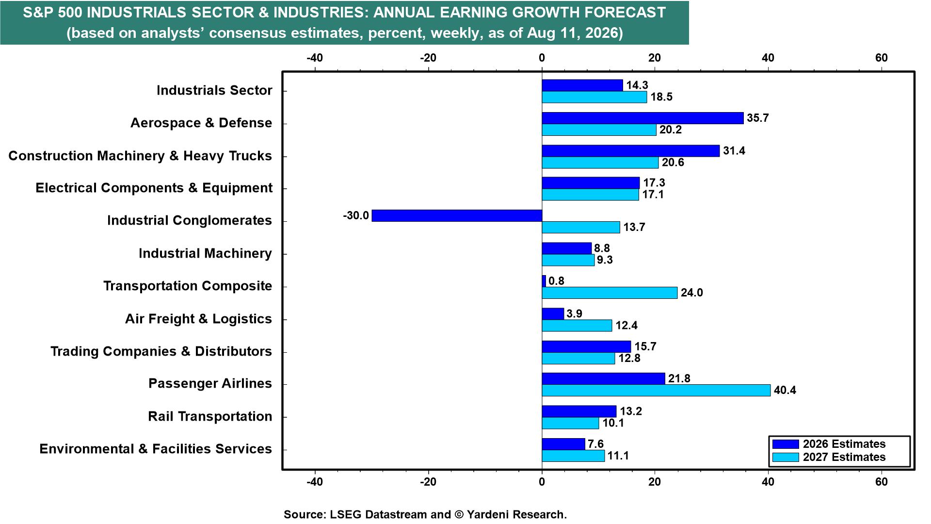 Figure 16: S&P 500 INDUSTRIALS SECTOR & INDUSTRIES: ANNUAL EARNING GROWTH FORECAST