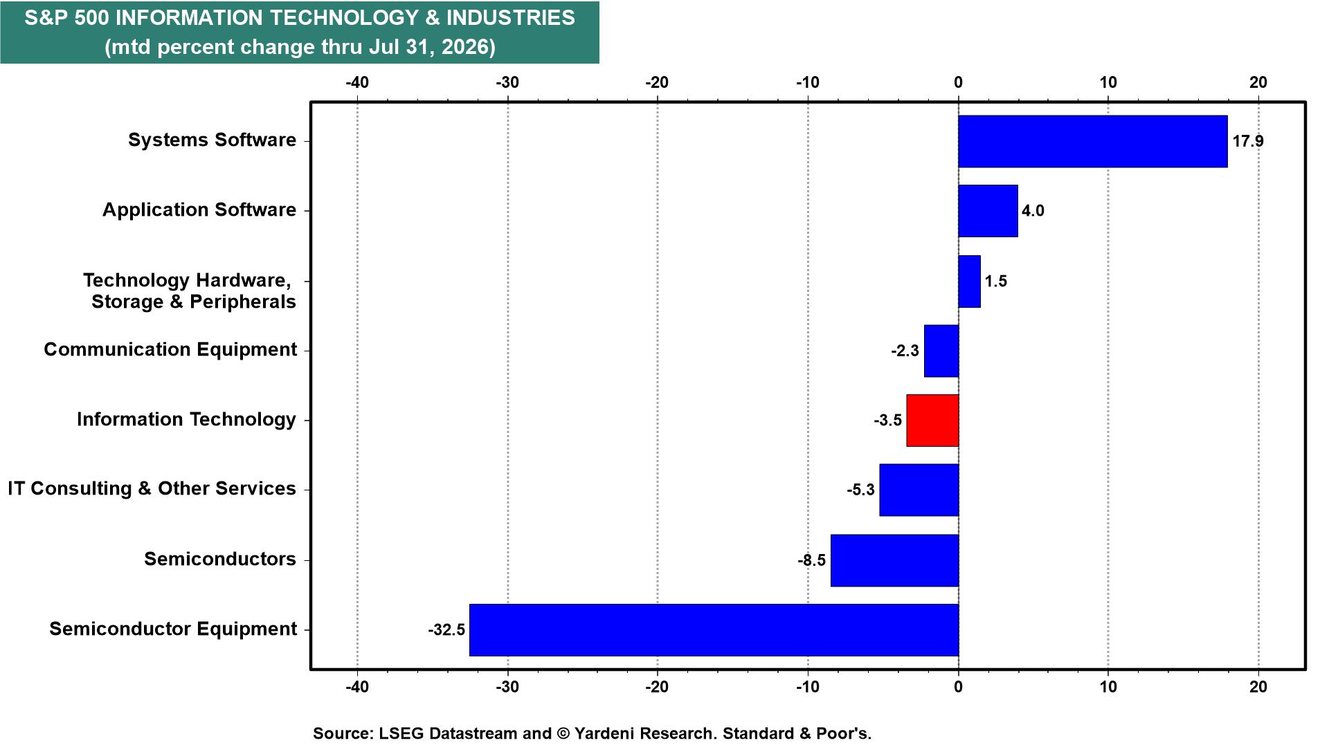 Figure 16: S&P 500 INFORMATION TECHNOLOGY & INDUSTRIES