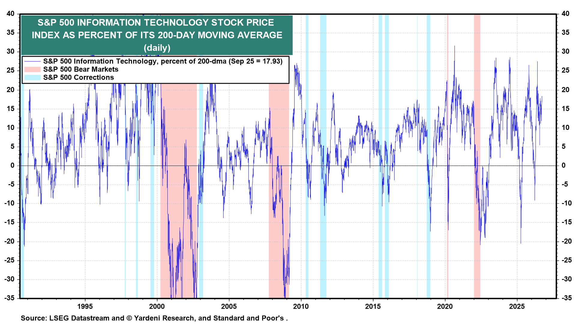 Figure 8: S&P 500 INFORMATION TECHNOLOGY STOCK PRICE INDEX AS PERCENT OF ITS 200-DAY MOVING AVERAGE