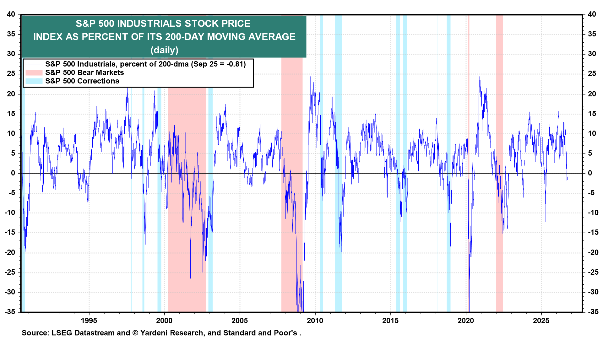 Figure 7: S&P 500 INDUSTRIALS STOCK PRICE INDEX AS PERCENT OF ITS 200-DAY MOVING AVERAGE