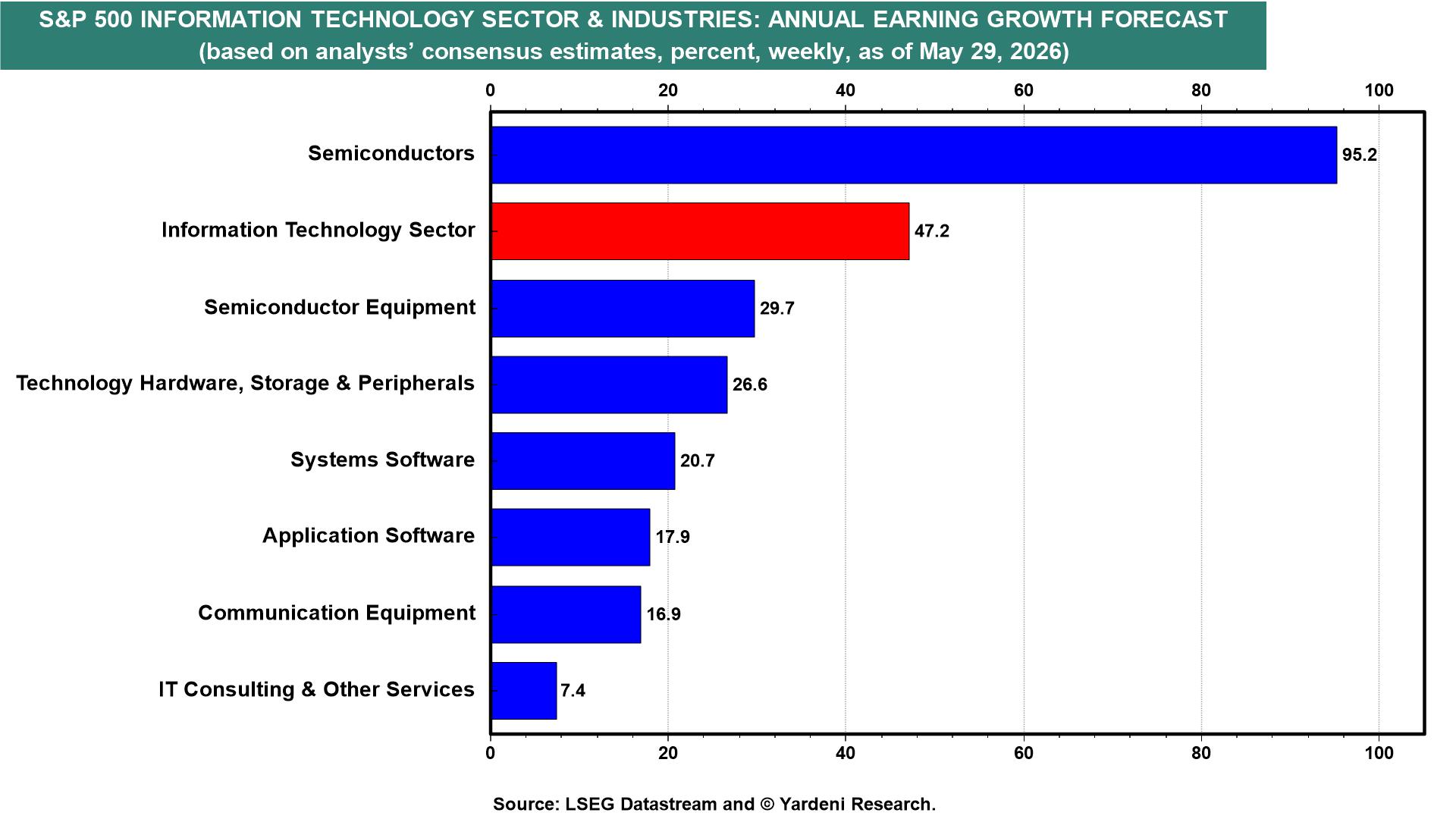 Figure 9: S&P 500 INFORMATION TECHNOLOGY SECTOR & INDUSTRIES: ANNUAL EARNING GROWTH FORECAST