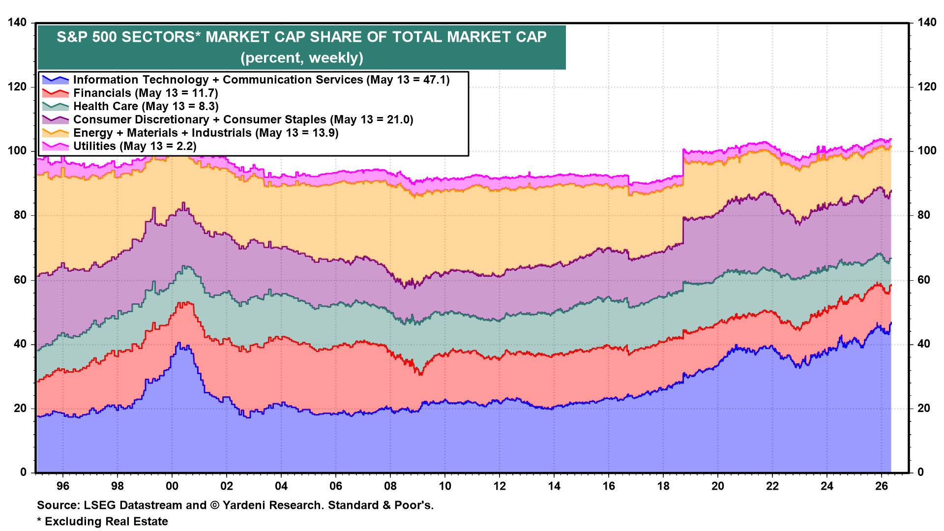 Figure 17: S&P 500 SECTORS* MARKET CAP SHARE OF TOTAL MARKET CAP