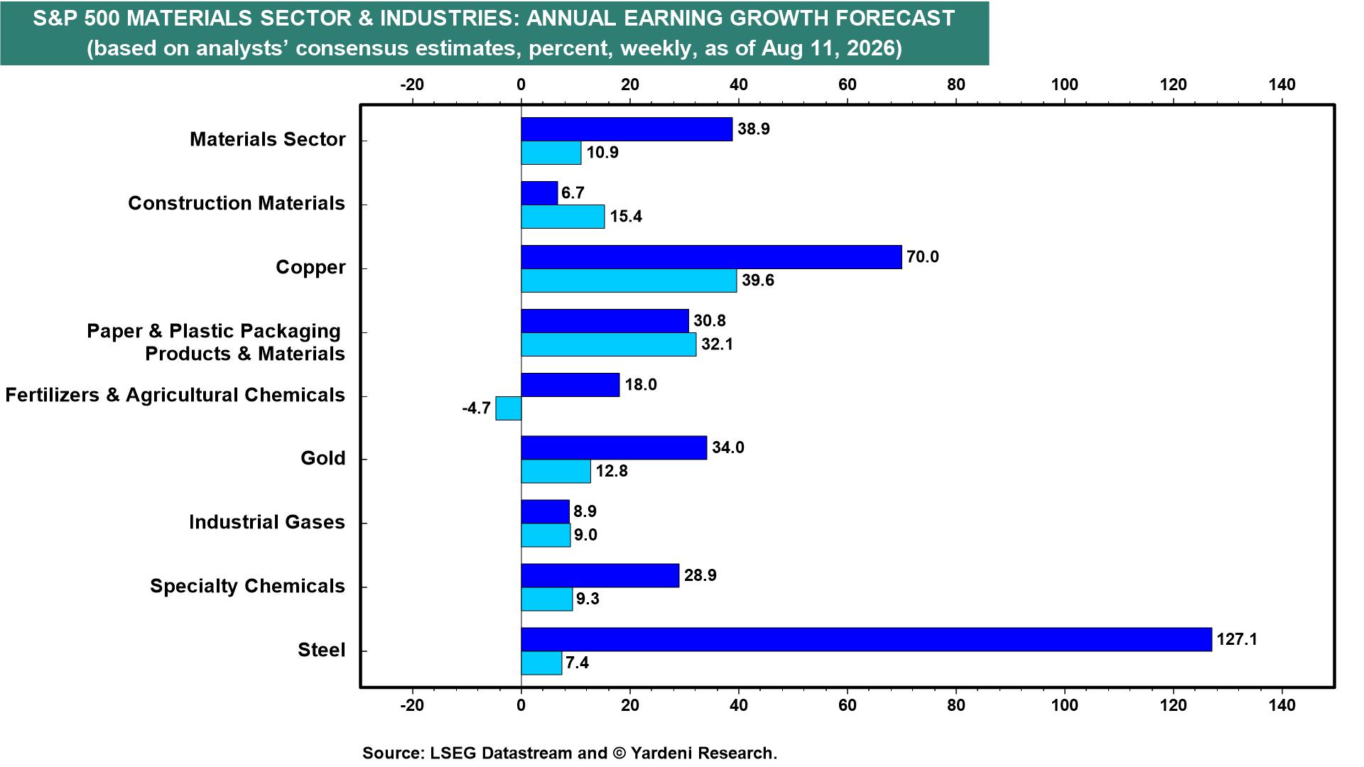 Figure 20: S&P 500 MATERIALS SECTOR & INDUSTRIES: ANNUAL EARNING GROWTH FORECAST