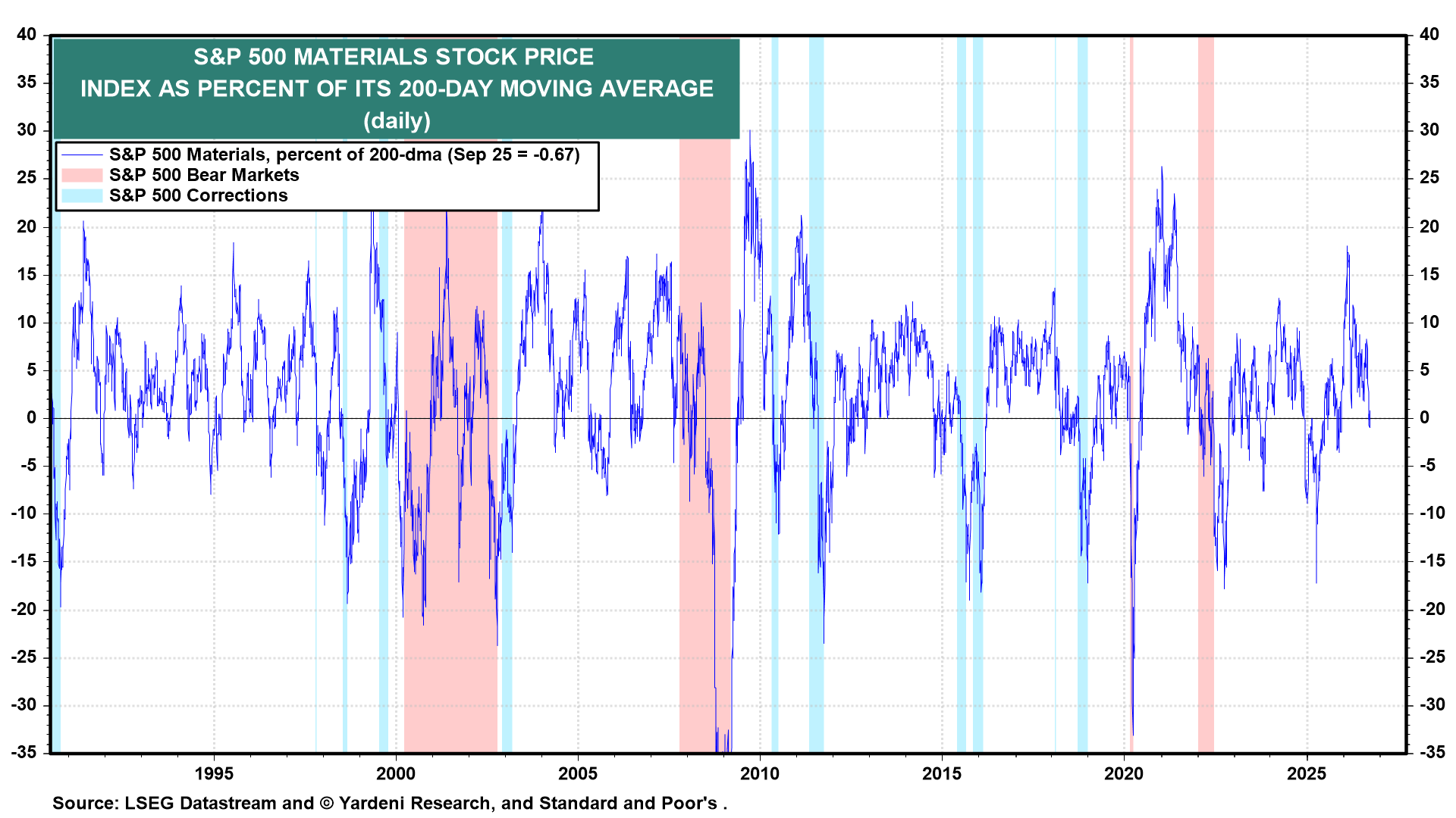 Figure 9: S&P 500 MATERIALS STOCK PRICE INDEX AS PERCENT OF ITS 200-DAY MOVING AVERAGE