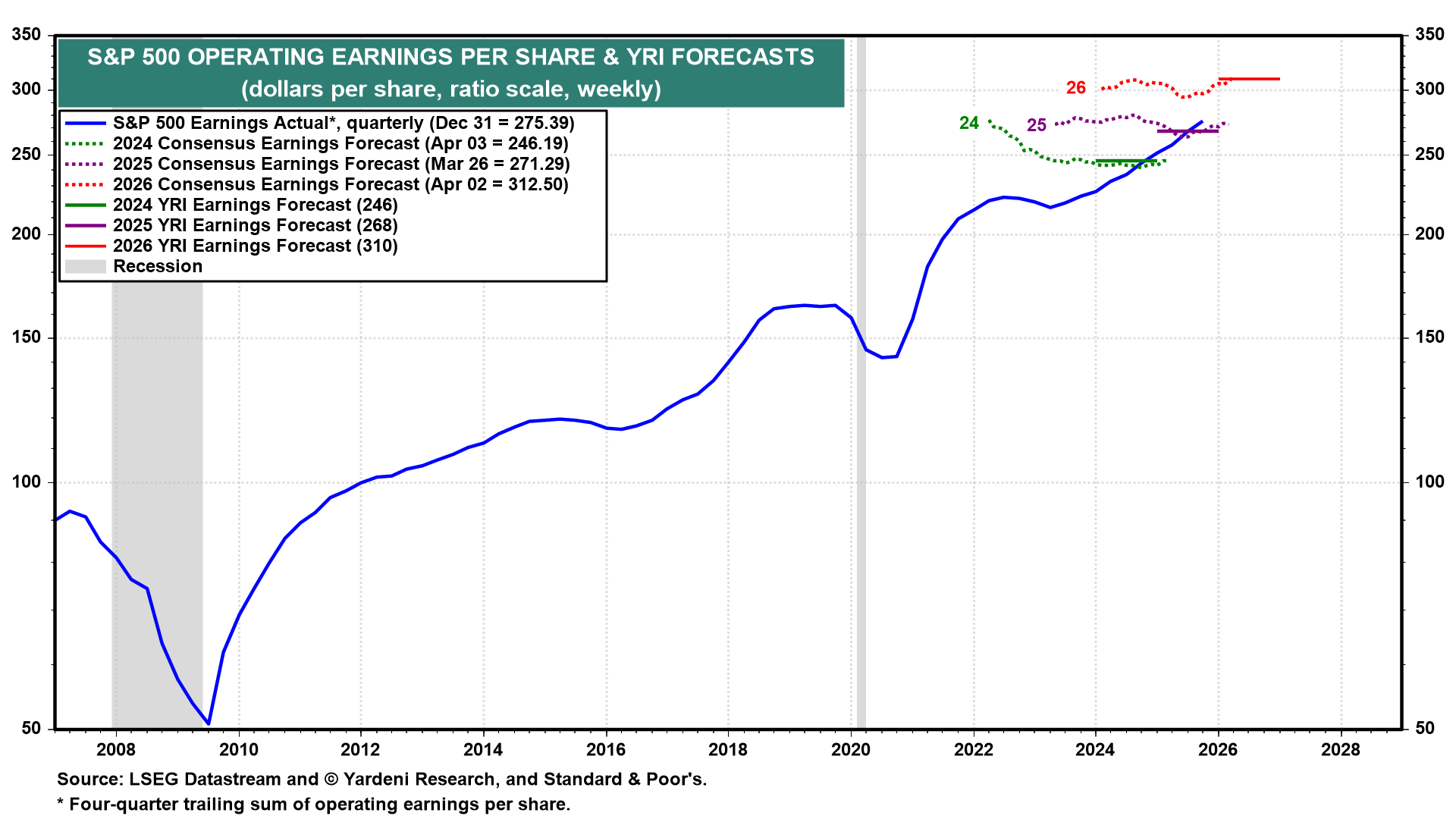 Figure 2: S&P 500 OPERATING EARNINGS PER SHARE & YRI FORECASTS
