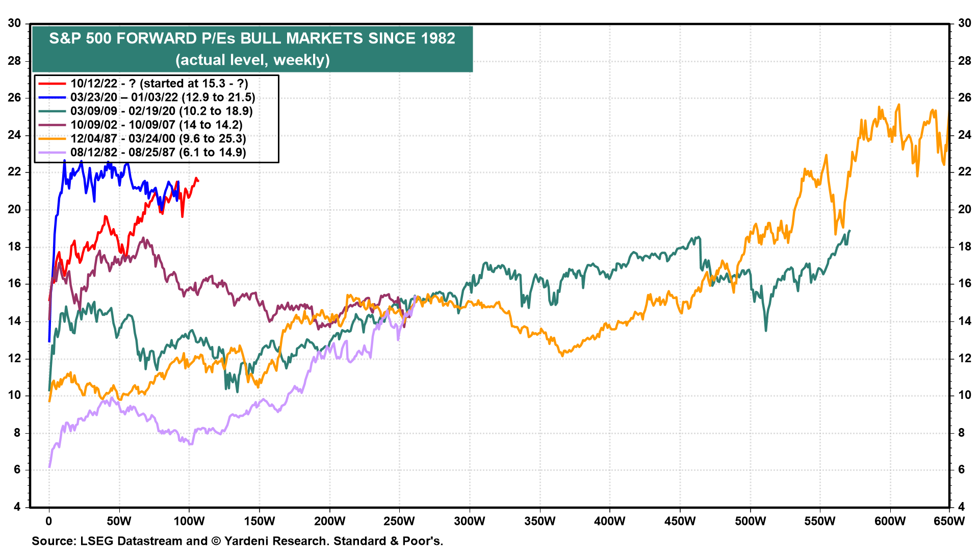 Figure 6: S&P 500 FORWARD P/ES BULL MARKETS SINCE 1982