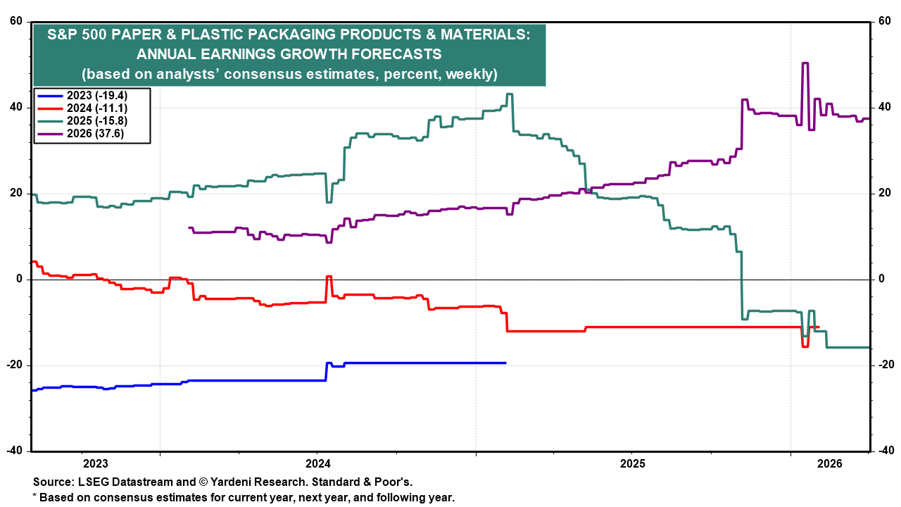 Figure 9: S&P 500 PAPER & PLASTIC PACKAGING PRODUCTS & MATERIALS: ANNUAL EARNINGS GROWTH FORECASTS