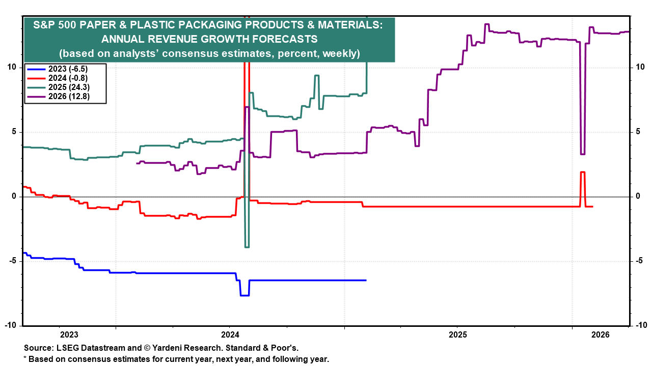Figure 8: S&P 500 PAPER & PLASTIC PACKAGING PRODUCTS & MATERIALS: ANNUAL REVENUE GROWTH FORECASTS