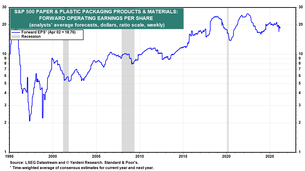 Figure 5: S&P 500 PAPER & PLASTIC PACKAGING PRODUCTS & MATERIALS: FORWARD OPERATING EARNINGS PER SHARE