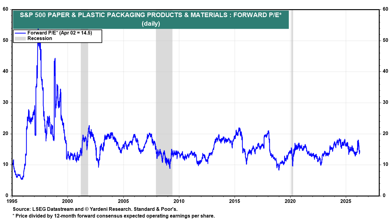 Figure 10: S&P 500 PAPER & PLASTIC PACKAGING PRODUCTS & MATERIALS : FORWARD P/E*