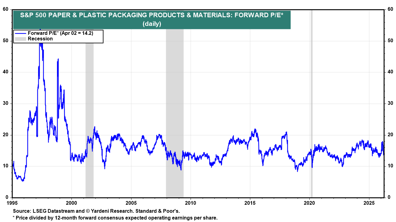 Figure 6: S&P 500 PAPER & PLASTIC PACKAGING PRODUCTS & MATERIALS: FORWARD P/E*