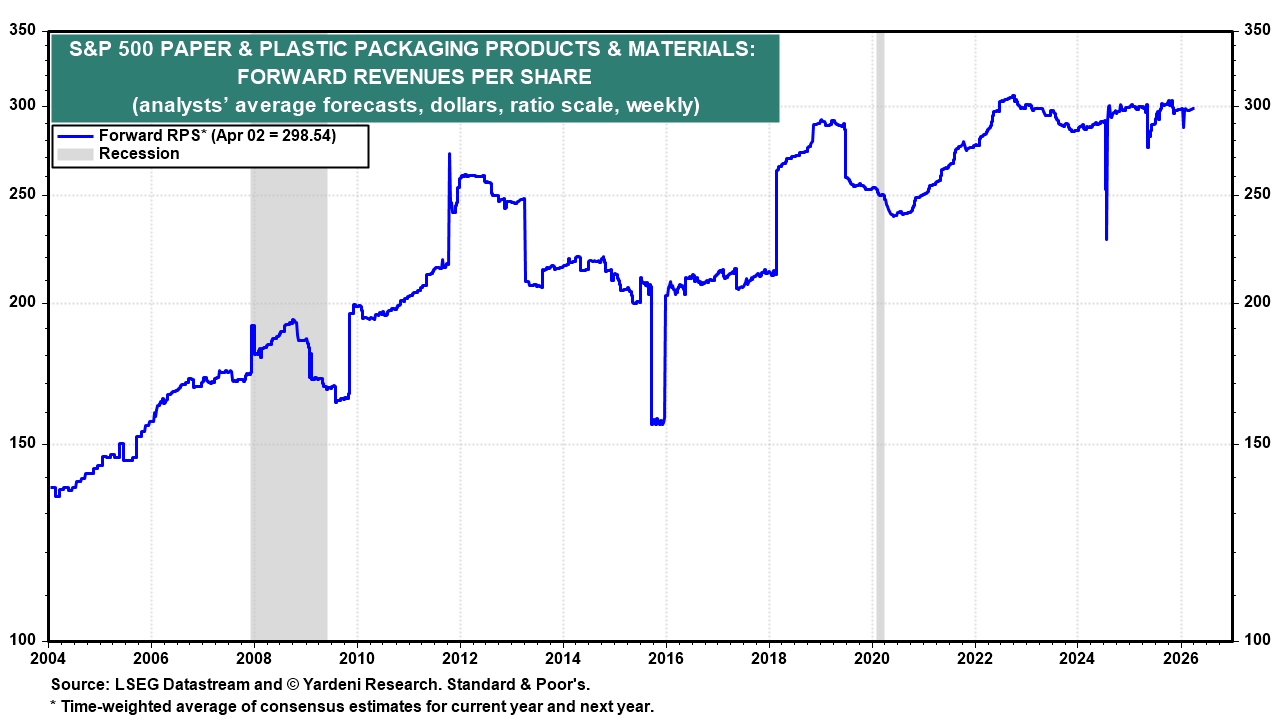 Figure 4: S&P 500 PAPER & PLASTIC PACKAGING PRODUCTS & MATERIALS: FORWARD REVENUES PER SHARE