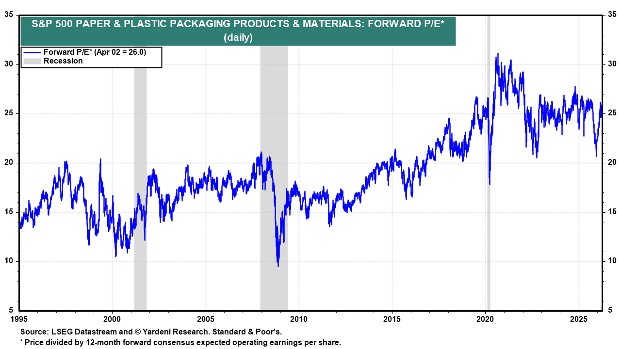 Figure 11: S&P 500 PAPER & PLASTIC PACKAGING PRODUCTS & MATERIALS: FORWARD P/E*