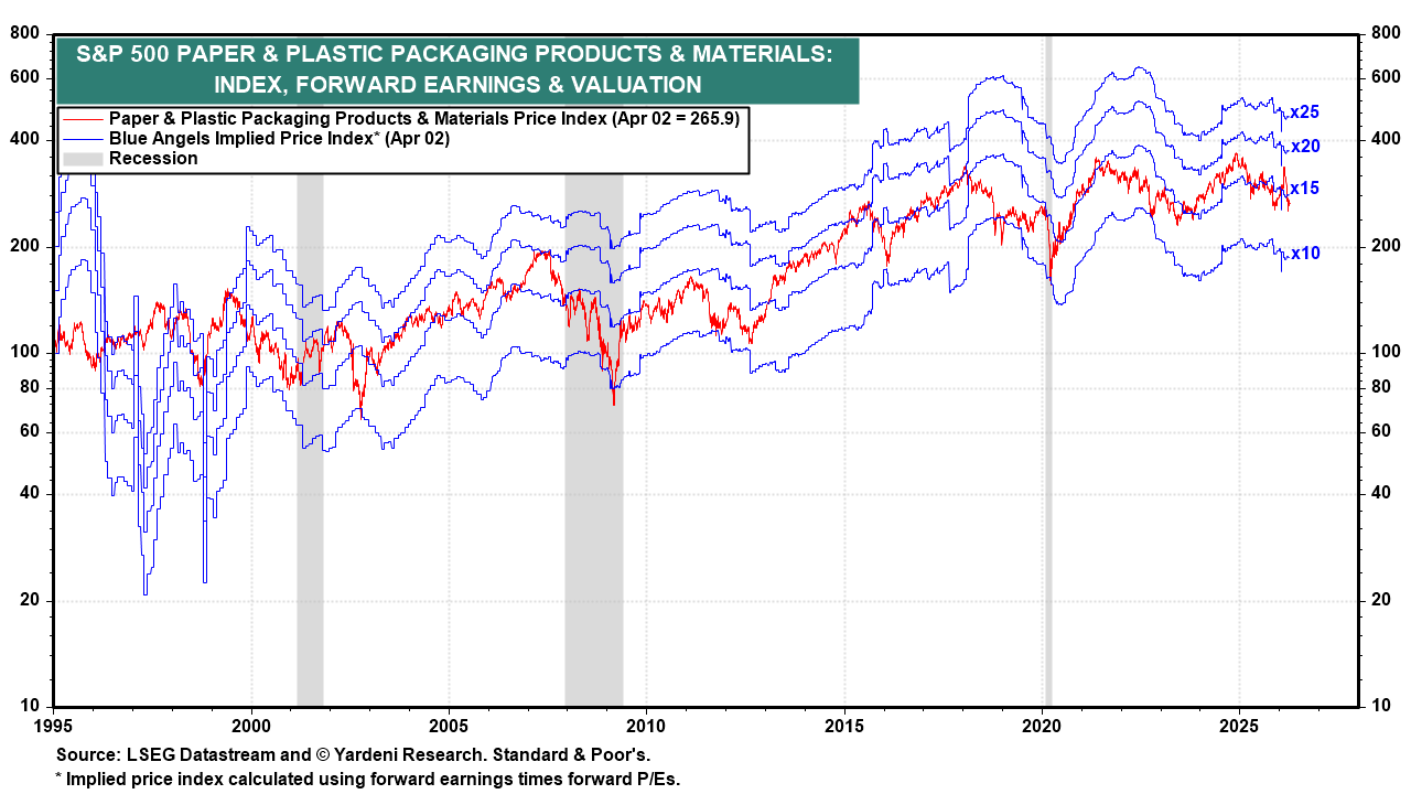 Figure 2: S&P 500 PAPER & PLASTIC PACKAGING PRODUCTS & MATERIALS