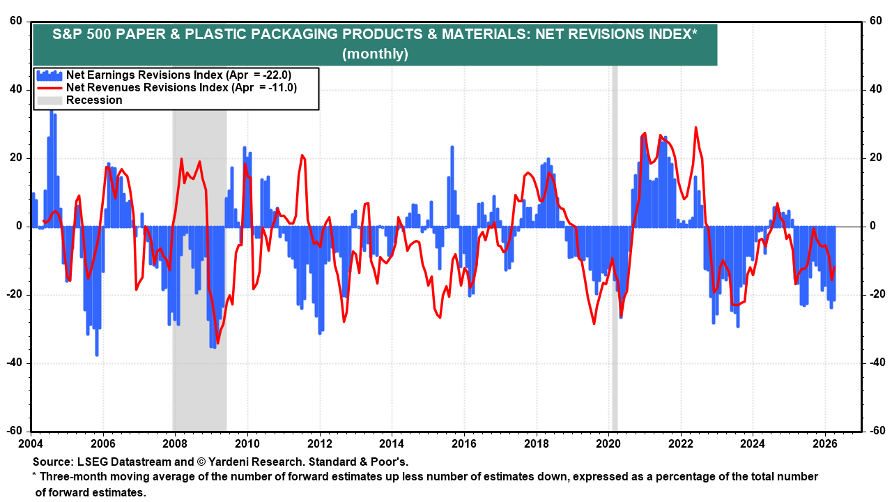 Figure 7: S&P 500 PAPER & PLASTIC PACKAGING PRODUCTS & MATERIAL: NET REVISIONS INDEX