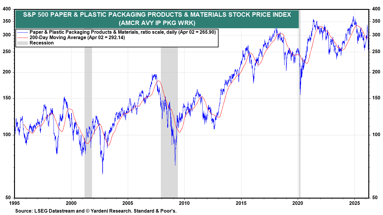 Figure 1: S&P 500 PAPER & PLASTIC PACKAGING PRODUCTS & MATERIALS STOCK PRICE INDEX