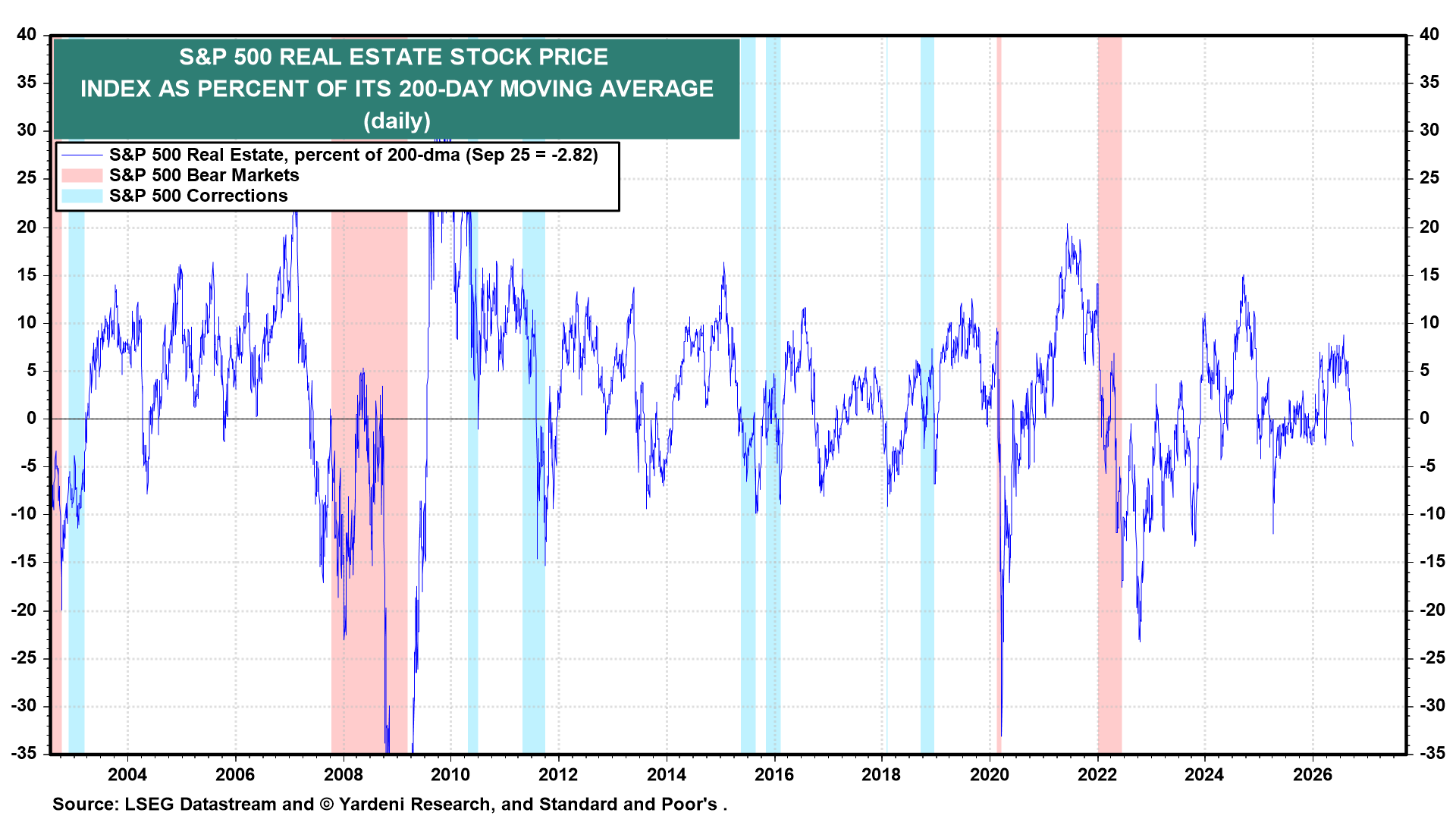 Figure 10: S&P 500 REAL ESTATE STOCK PRICE INDEX AS PERCENT OF ITS 200-DAY MOVING AVERAGE